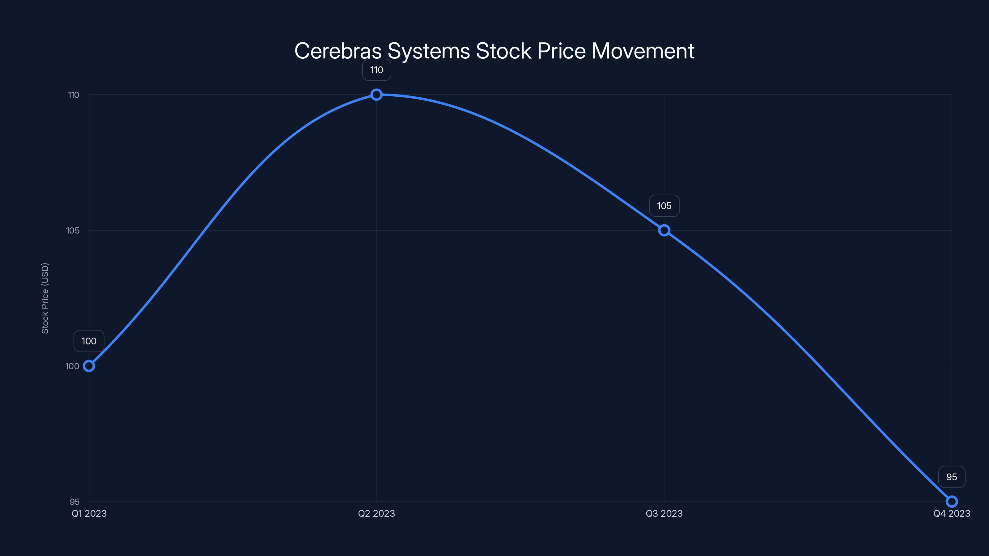 Cerebras Systems Stock Price Movement
