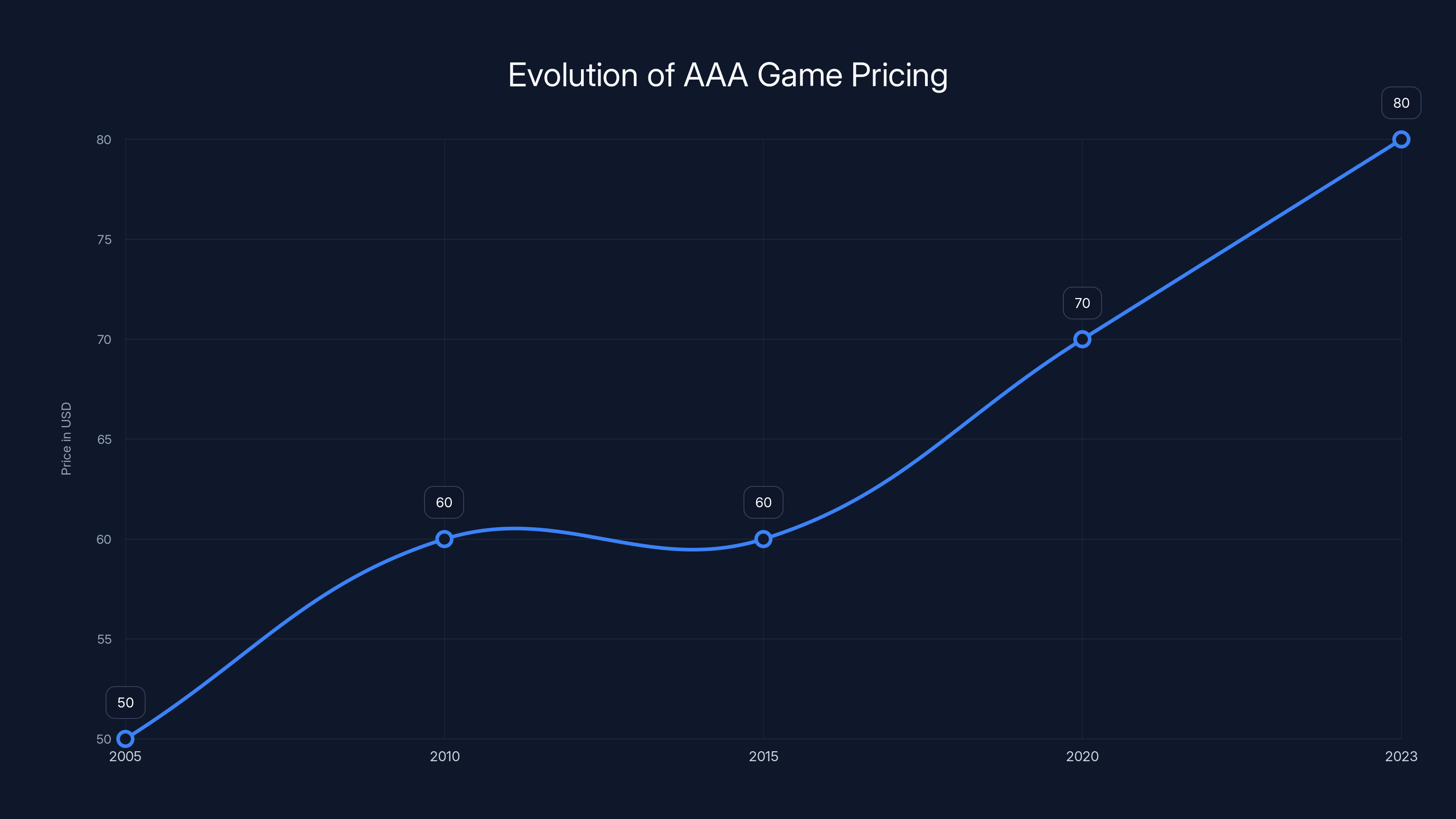 Evolution of AAA Game Pricing