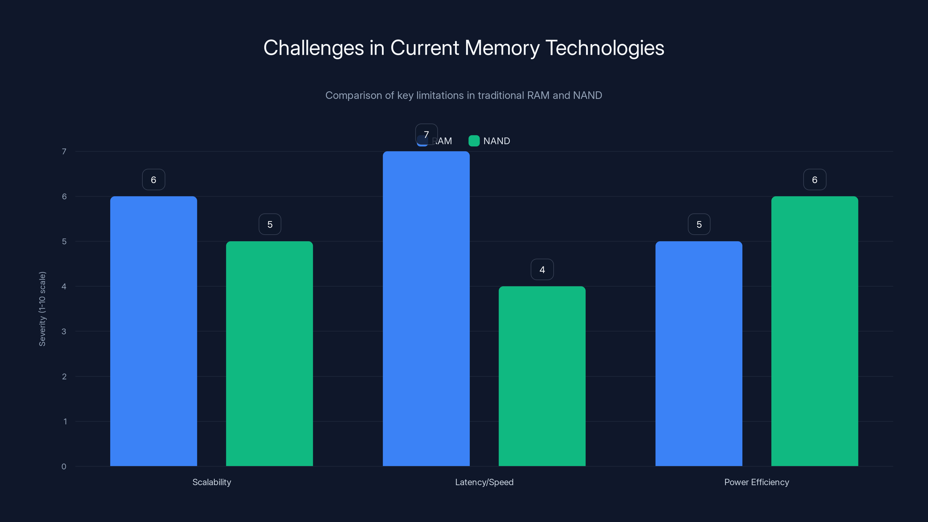 Challenges in Current Memory Technologies