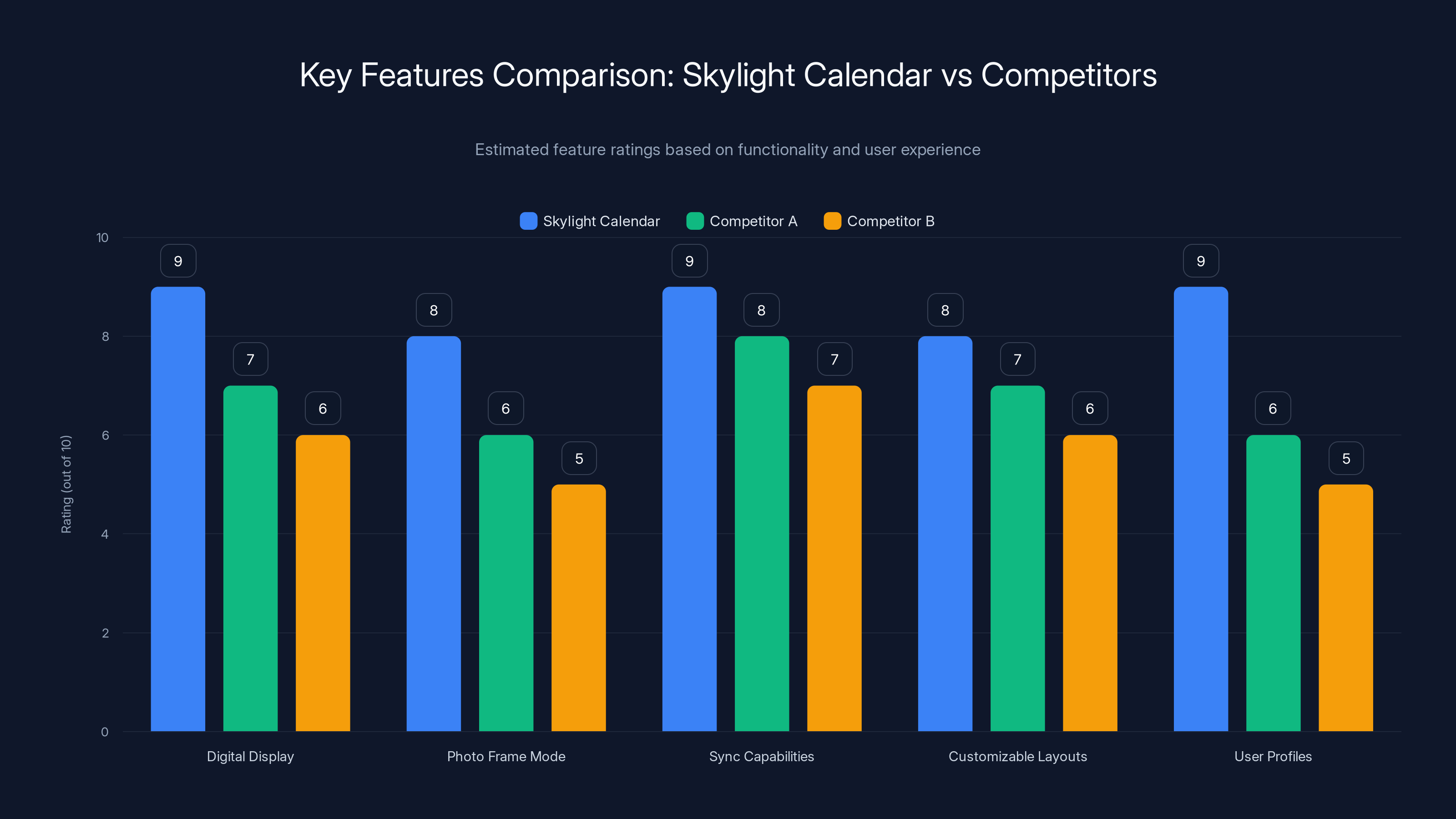 Key Features Comparison: Skylight Calendar vs Competitors