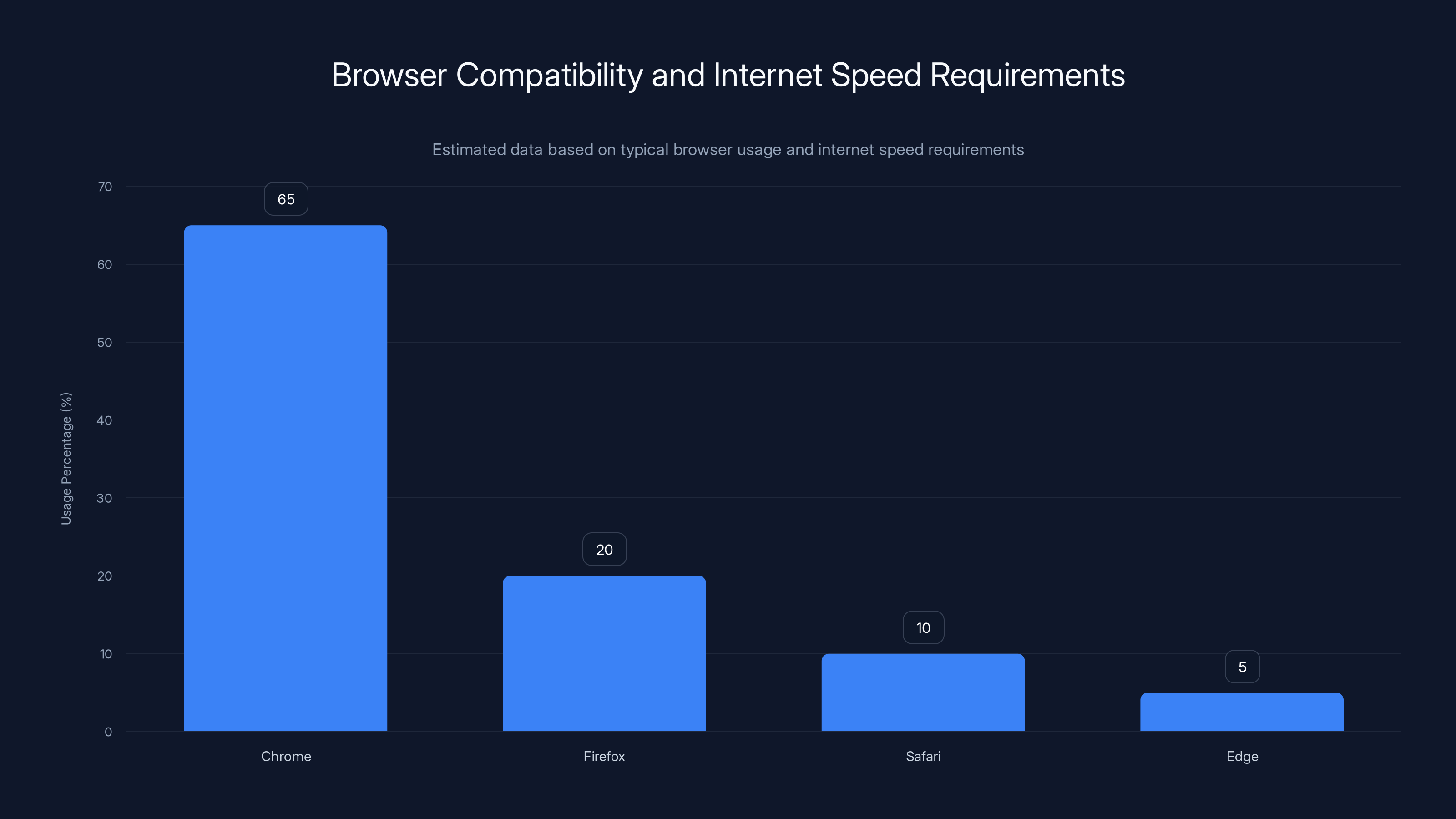 Browser Compatibility and Internet Speed Requirements