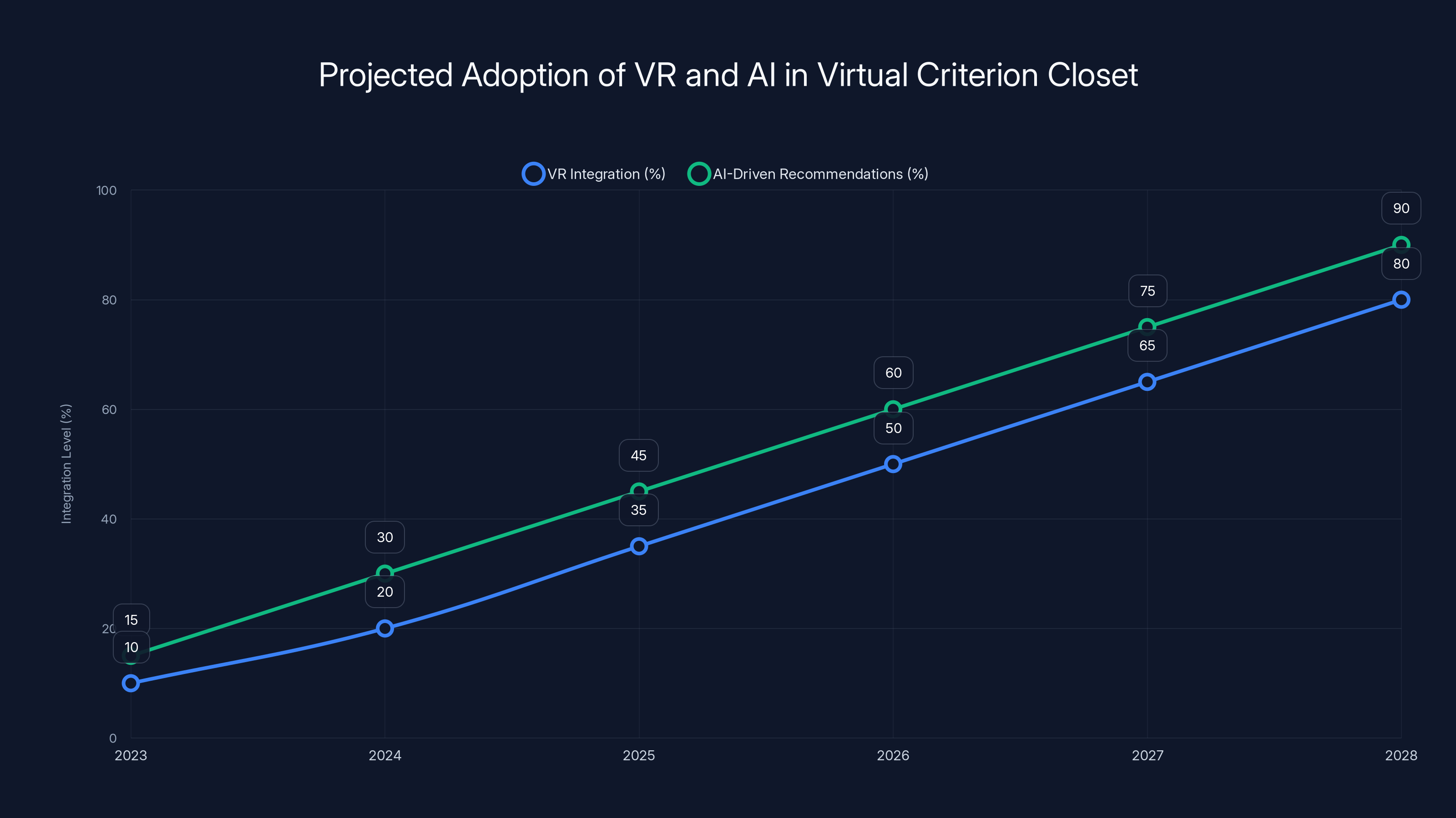 Projected Adoption of VR and AI in Virtual Criterion Closet