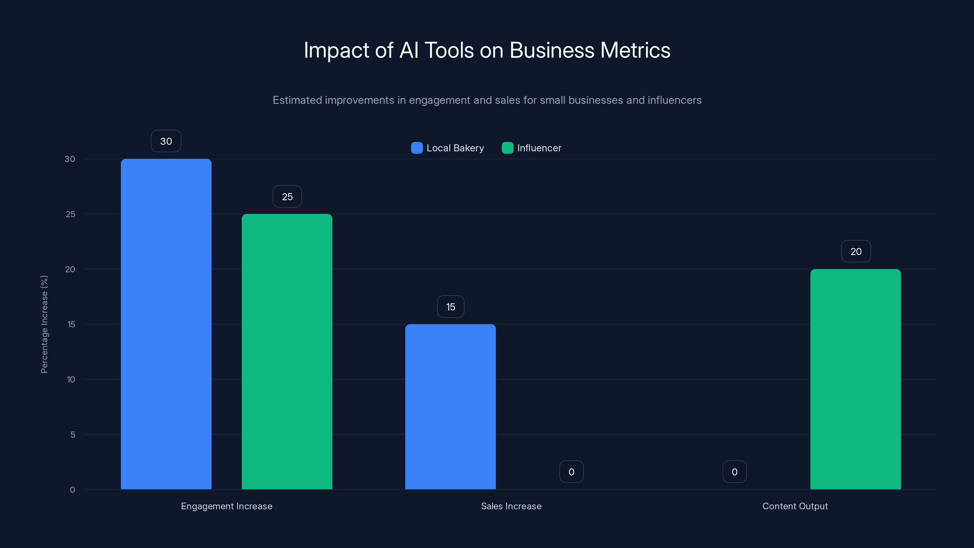 Impact of AI Tools on Business Metrics
