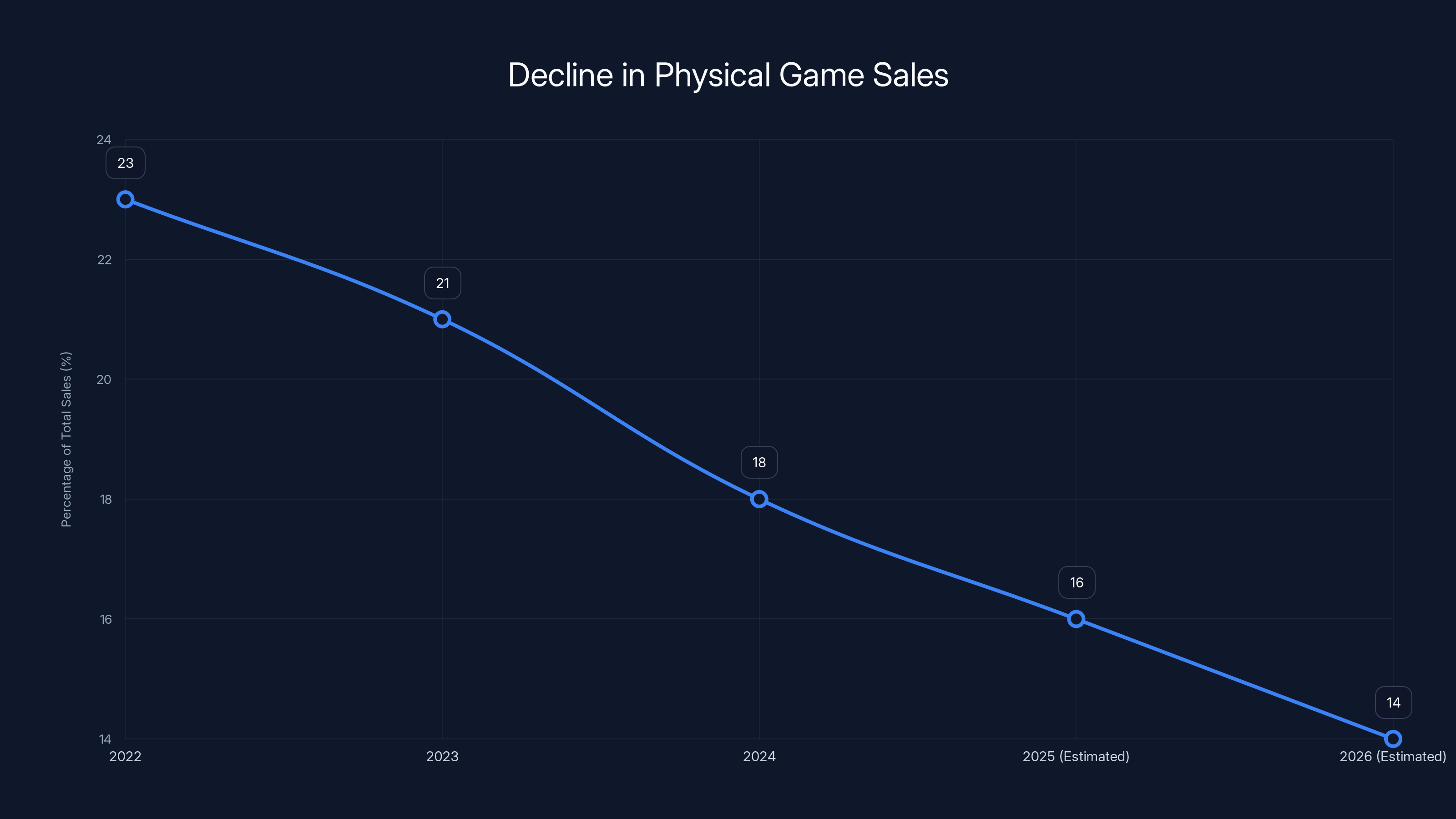 Decline in Physical Game Sales