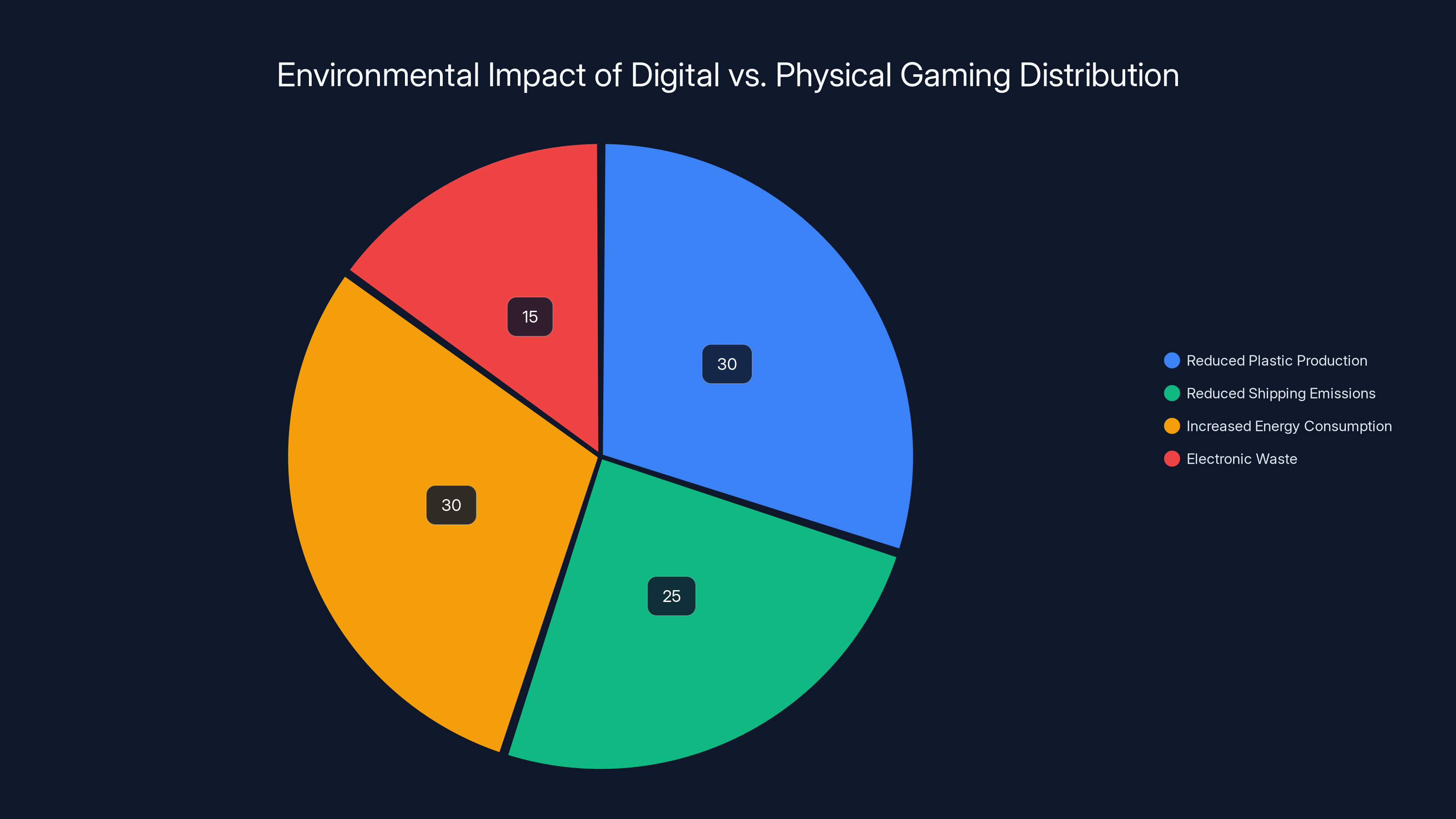 Environmental Impact of Digital vs. Physical Gaming Distribution