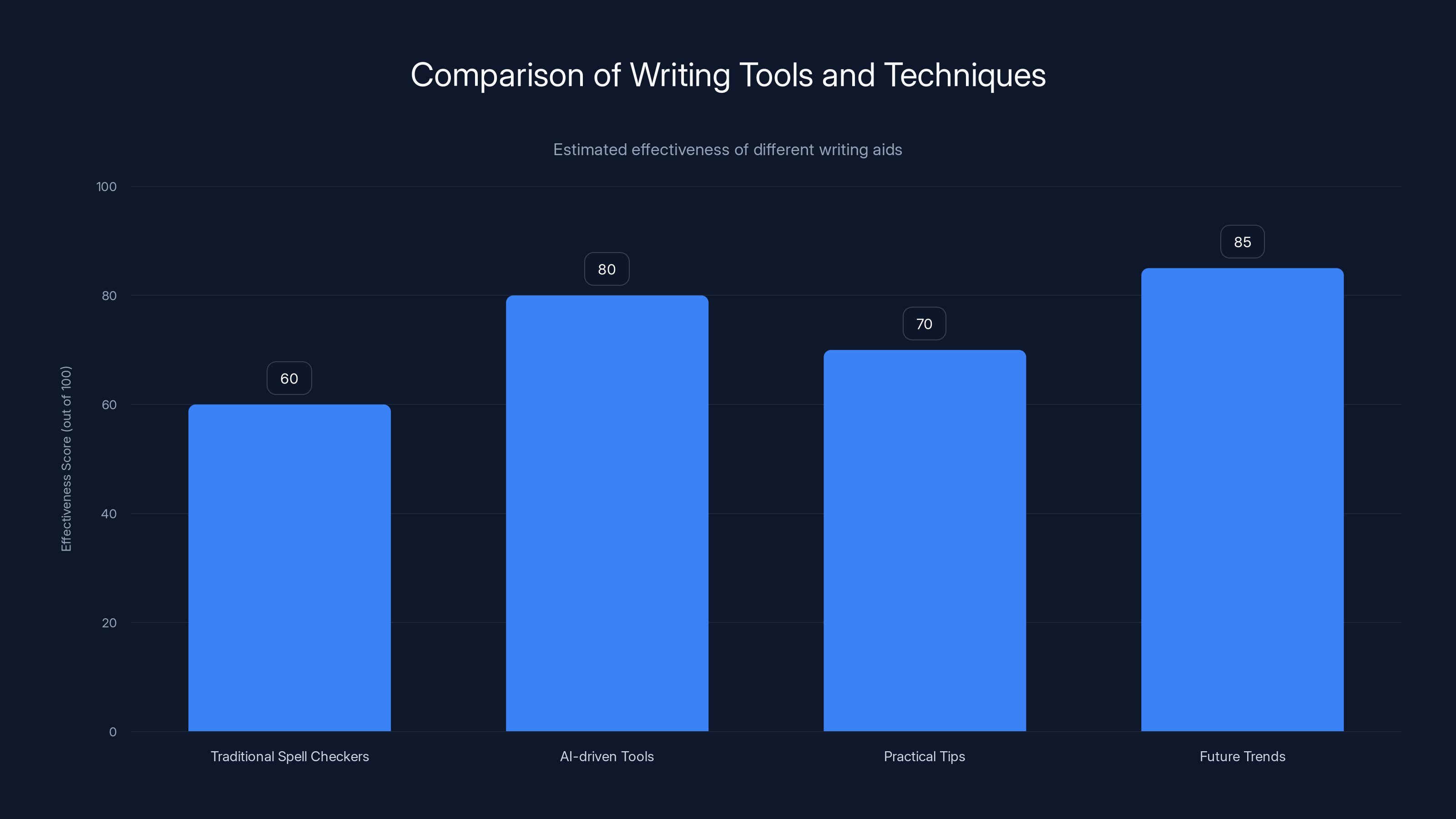 Comparison of Writing Tools and Techniques