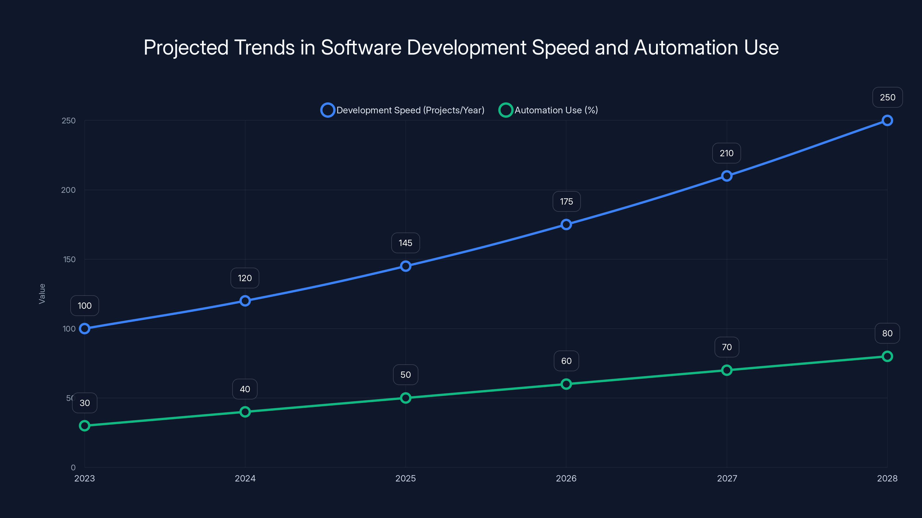 Projected Trends in Software Development Speed and Automation Use