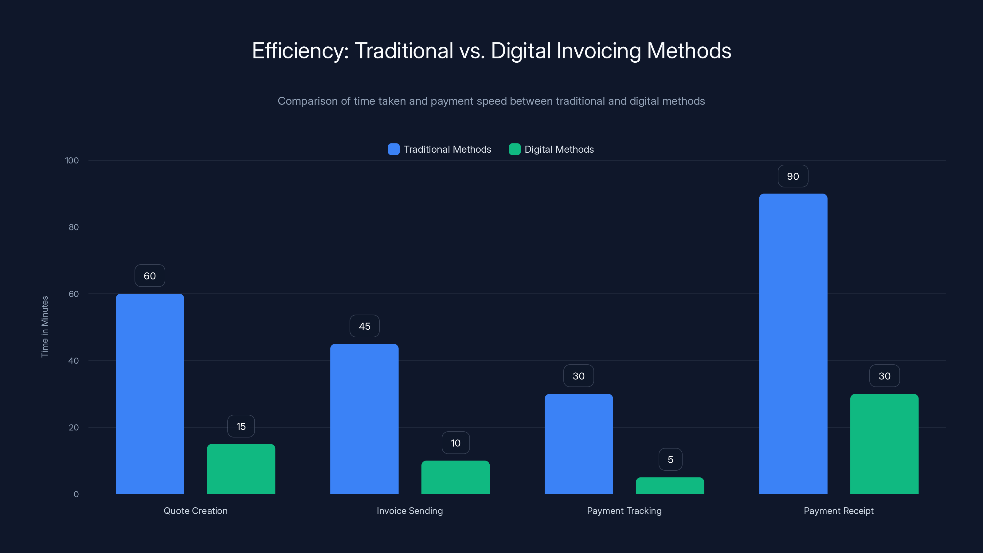Efficiency: Traditional vs. Digital Invoicing Methods