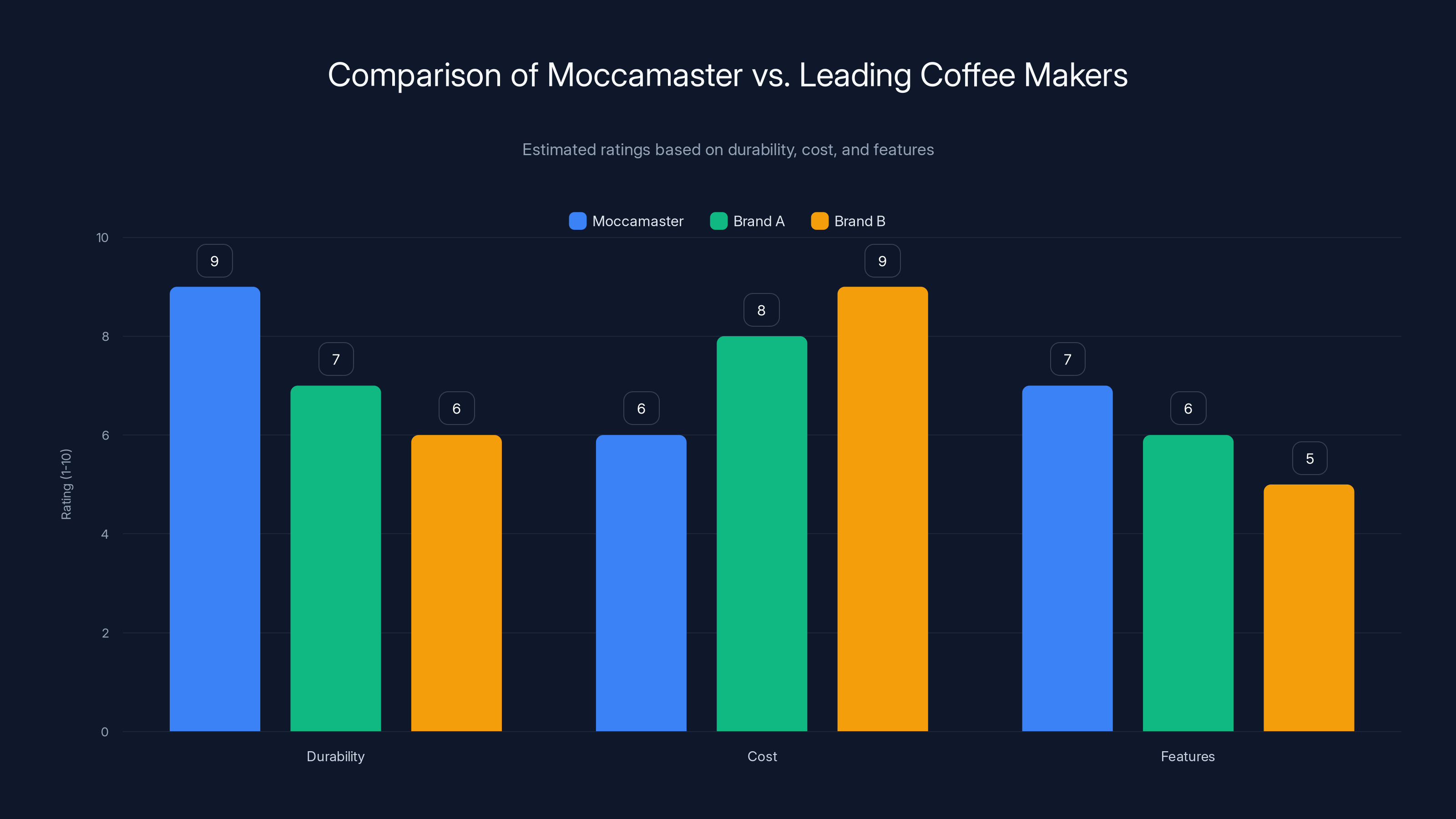 Comparison of Moccamaster vs. Leading Coffee Makers