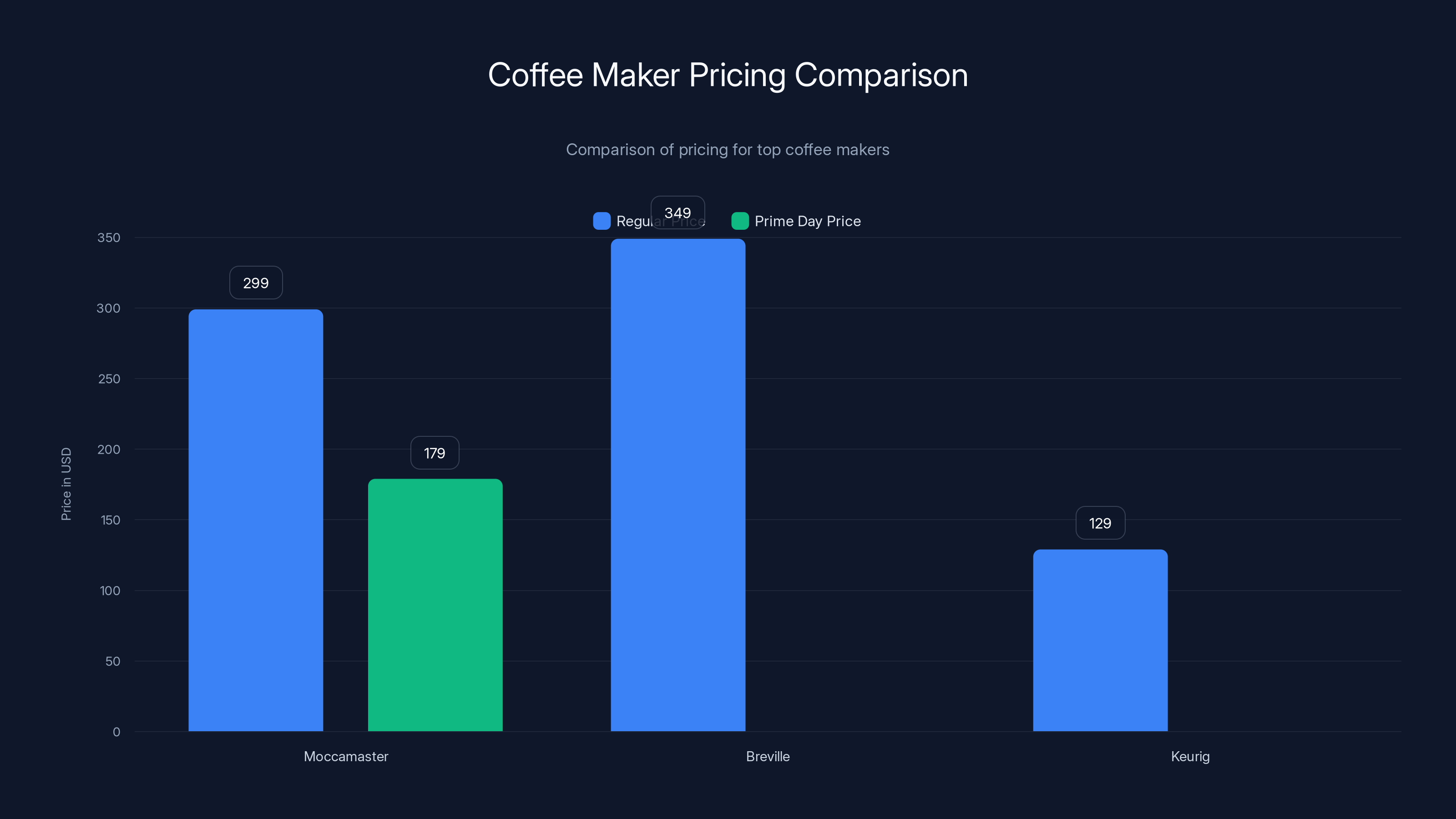 Coffee Maker Pricing Comparison