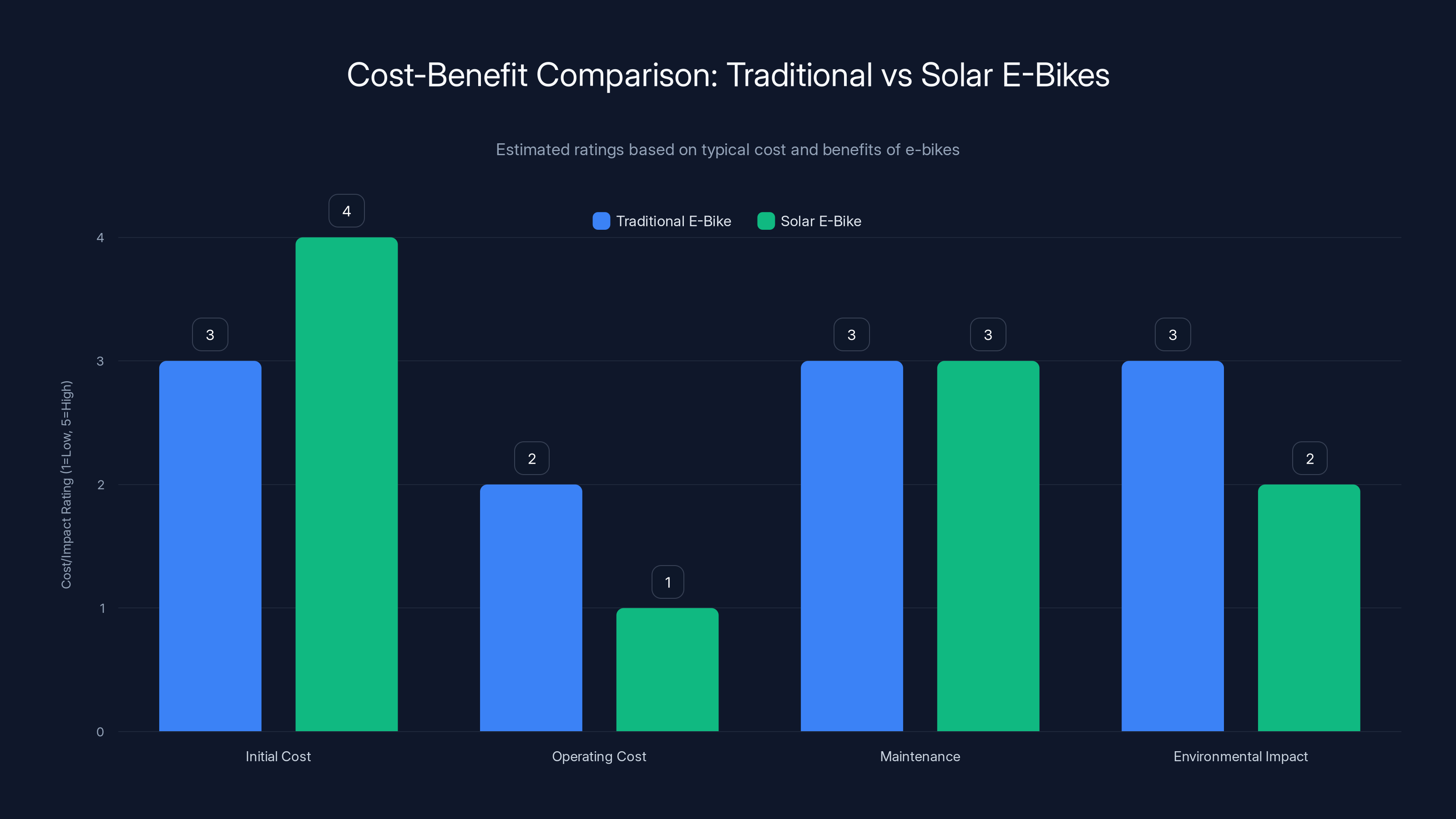 Cost-Benefit Comparison: Traditional vs Solar E-Bikes