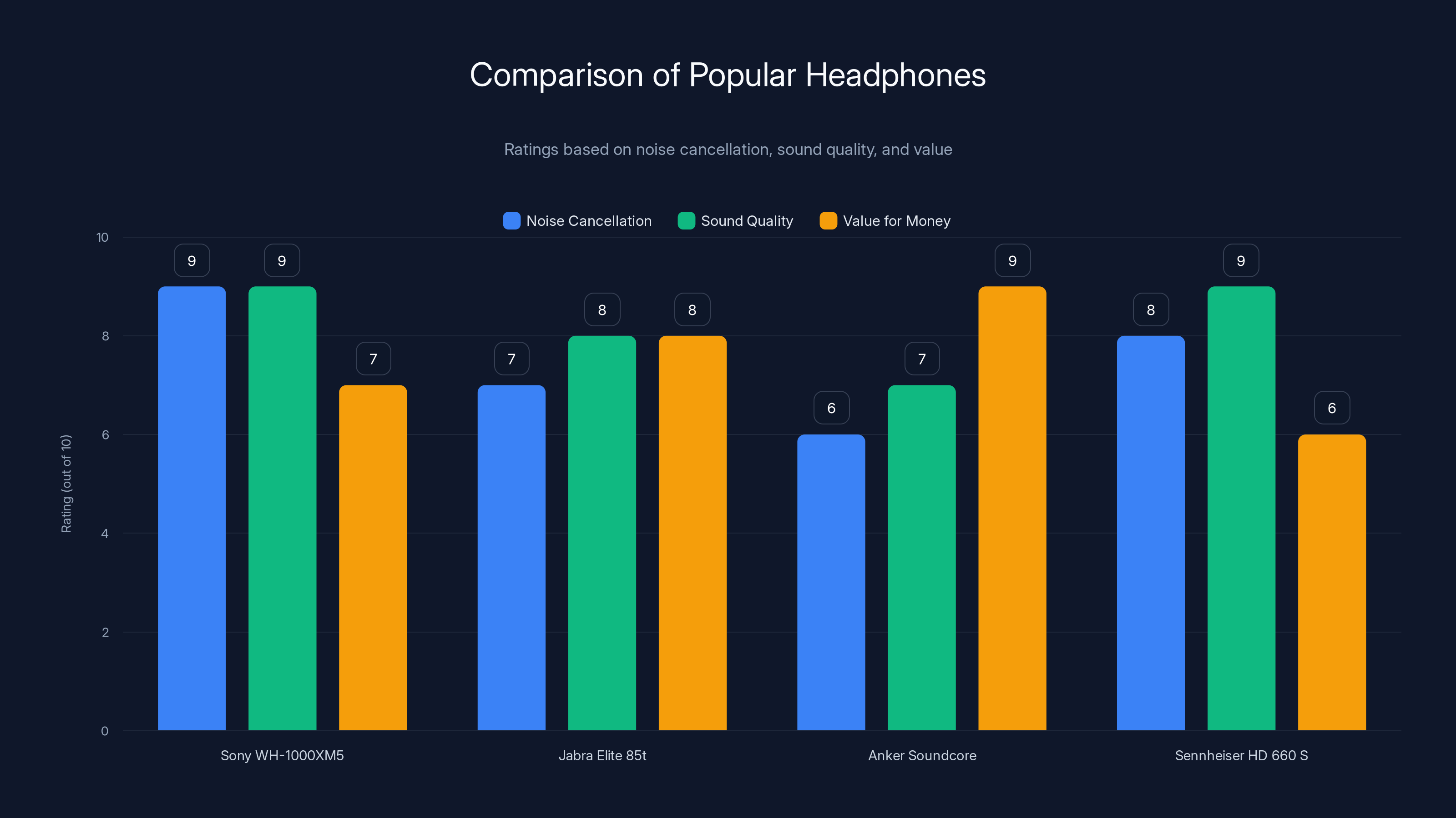 Comparison of Popular Headphones