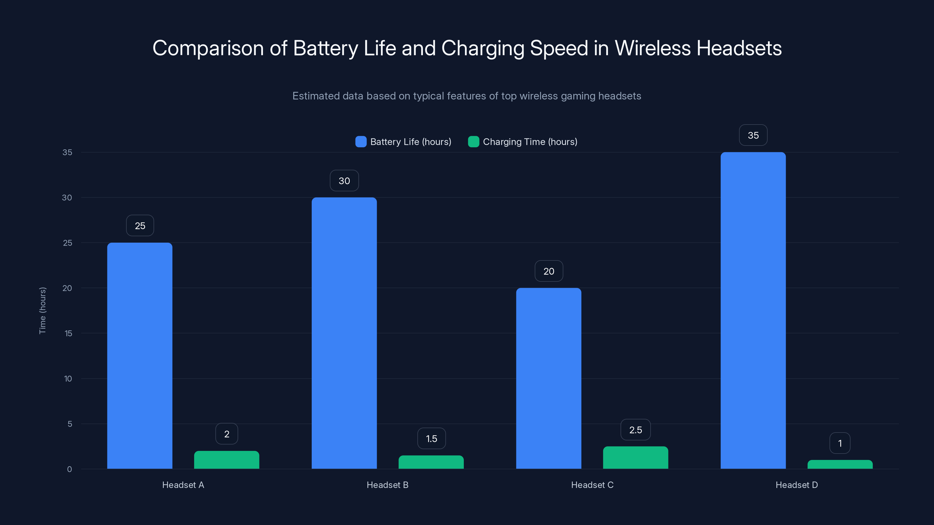 Comparison of Battery Life and Charging Speed in Wireless Headsets