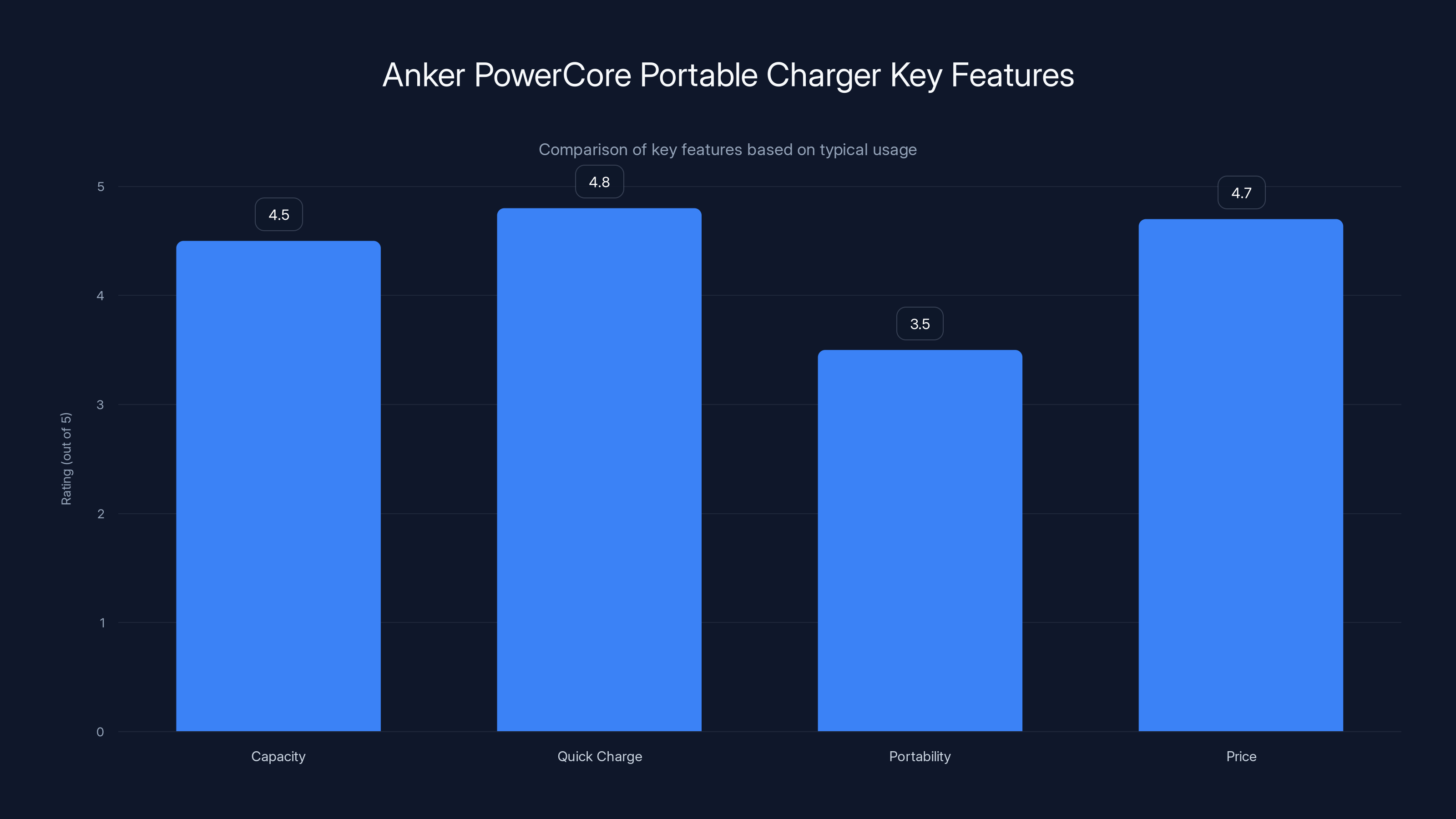 Anker PowerCore Portable Charger Key Features