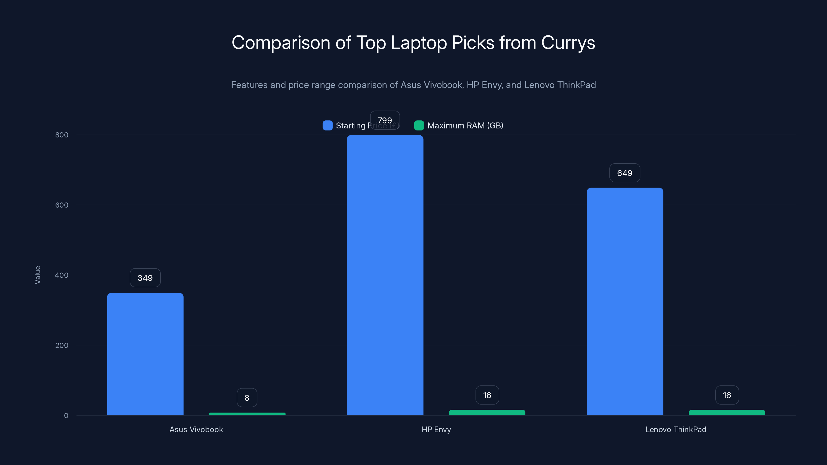 Comparison of Top Laptop Picks from Currys