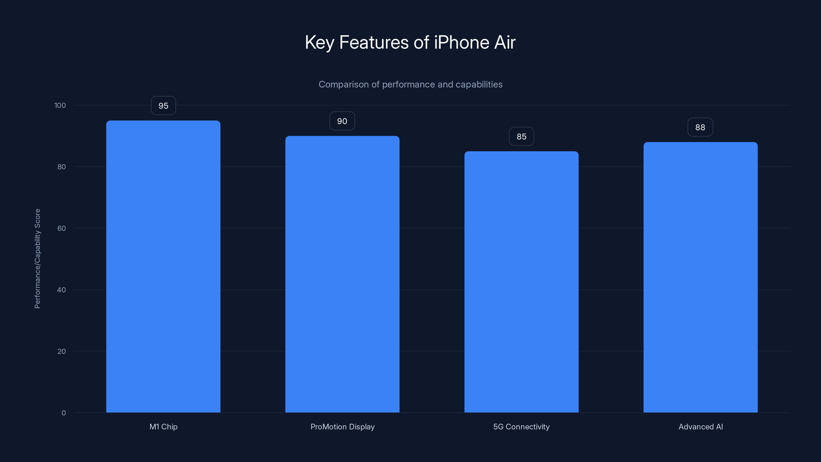 Key Features of iPhone Air