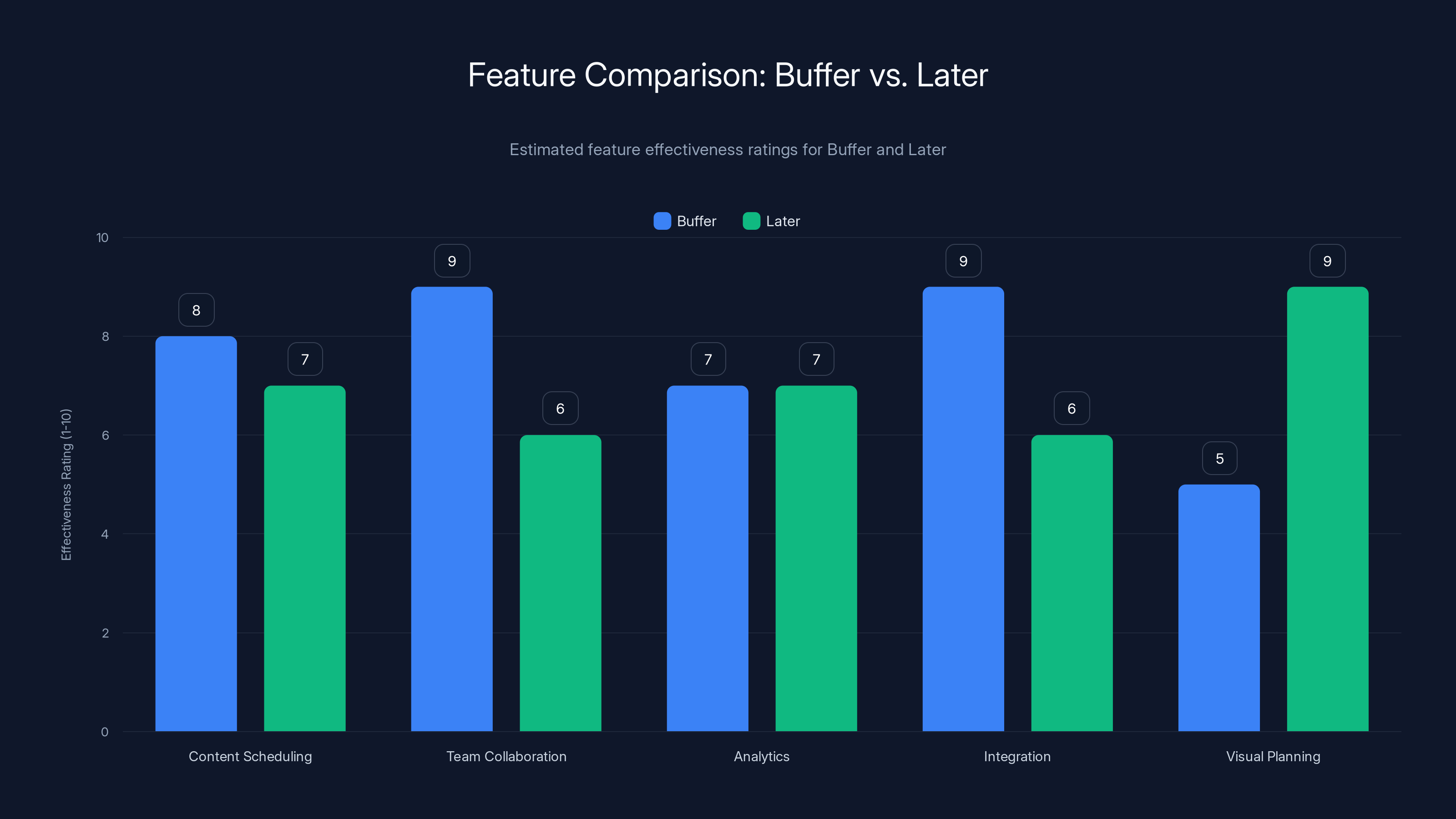 Feature Comparison: Buffer vs. Later