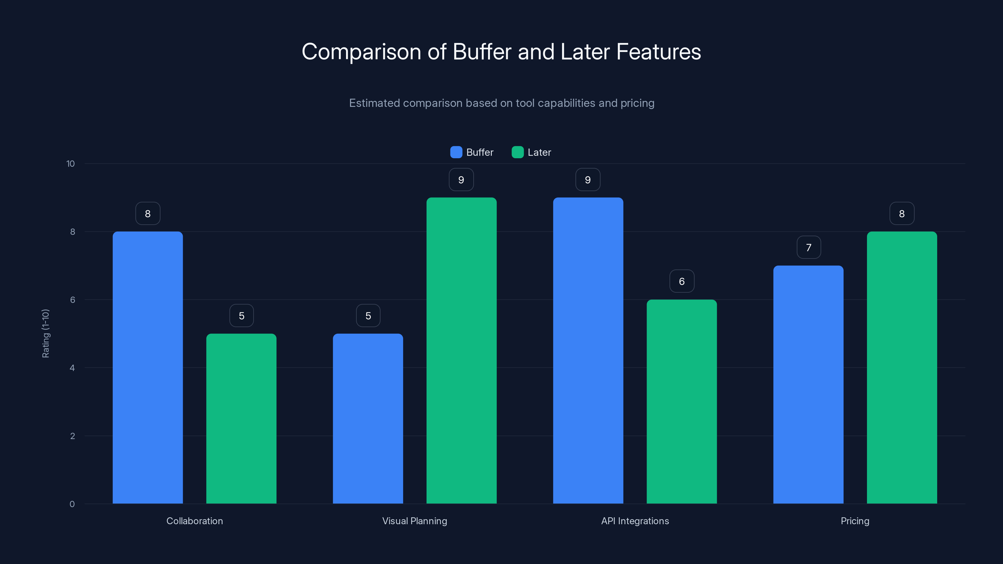 Comparison of Buffer and Later Features