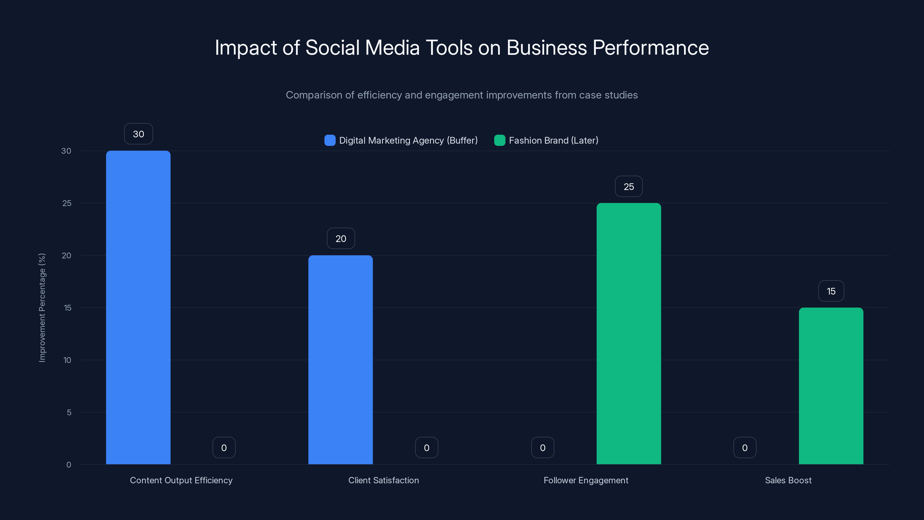 Impact of Social Media Tools on Business Performance