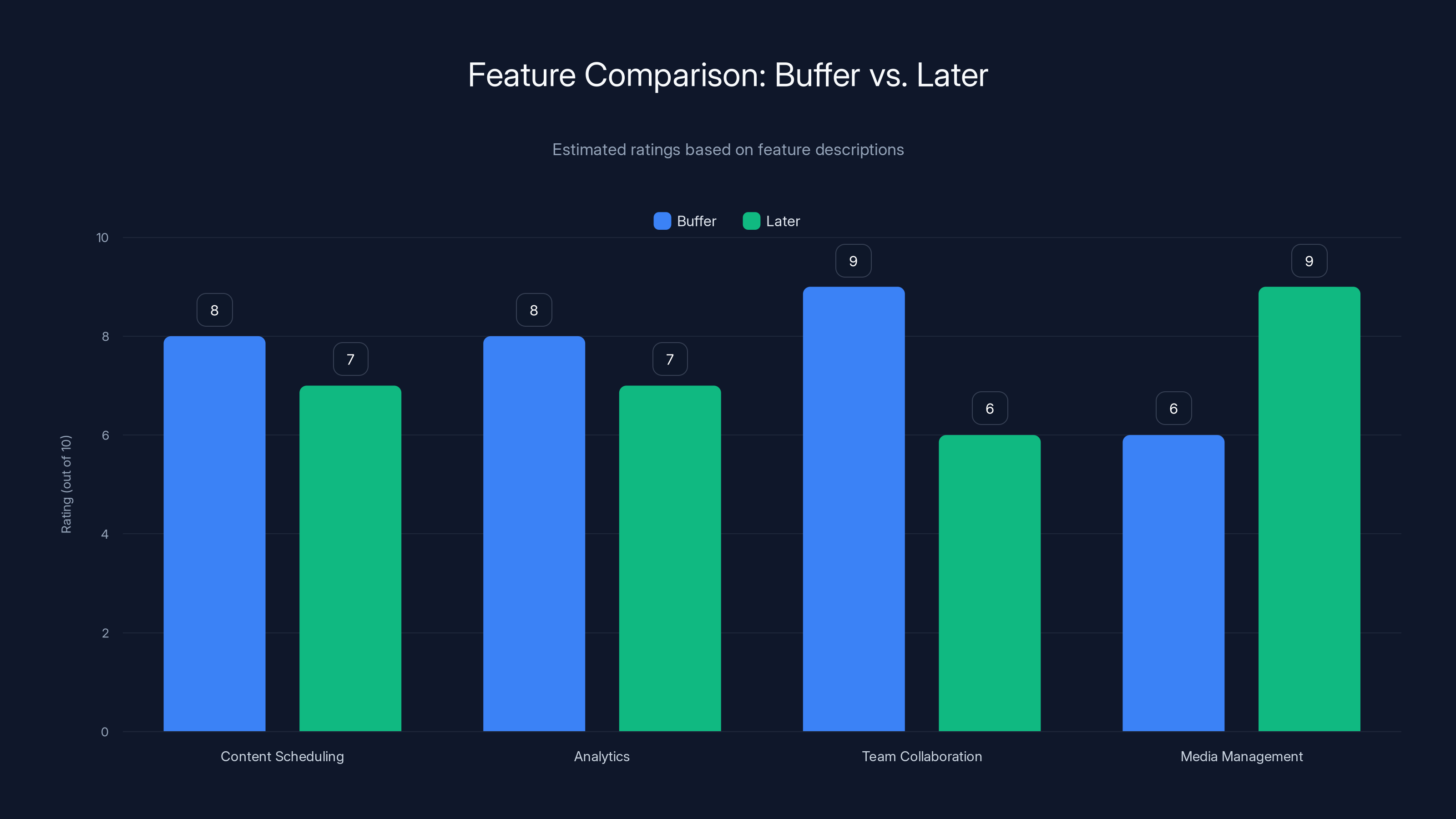 Feature Comparison: Buffer vs. Later
