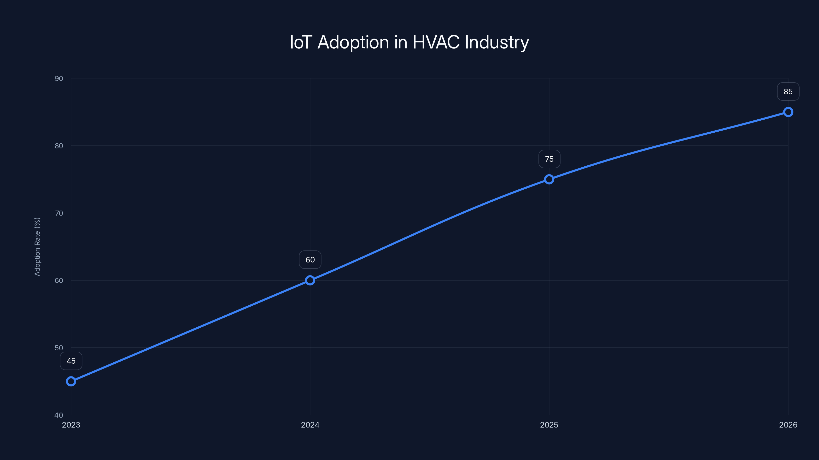 IoT Adoption in HVAC Industry