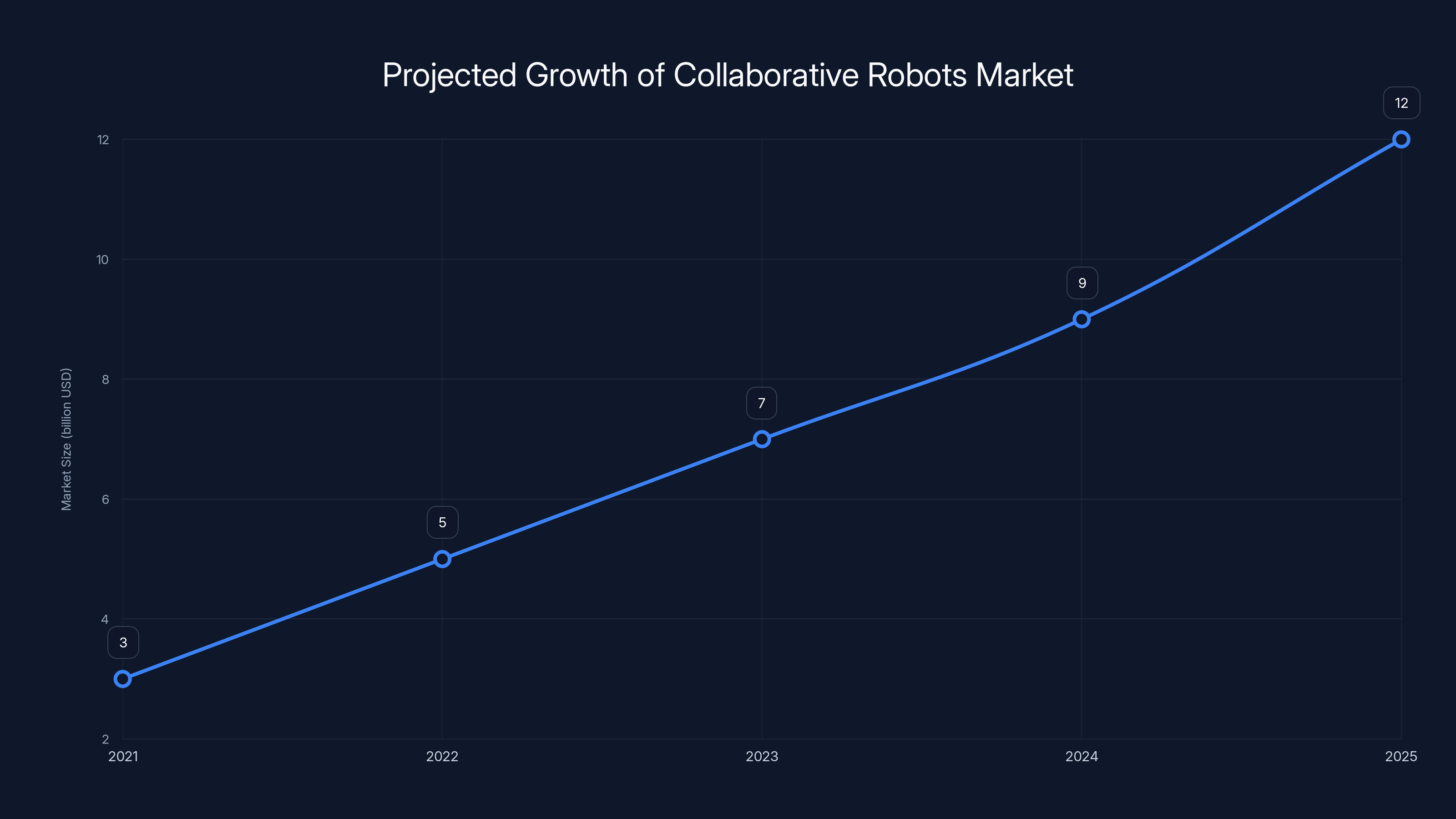 Projected Growth of Collaborative Robots Market