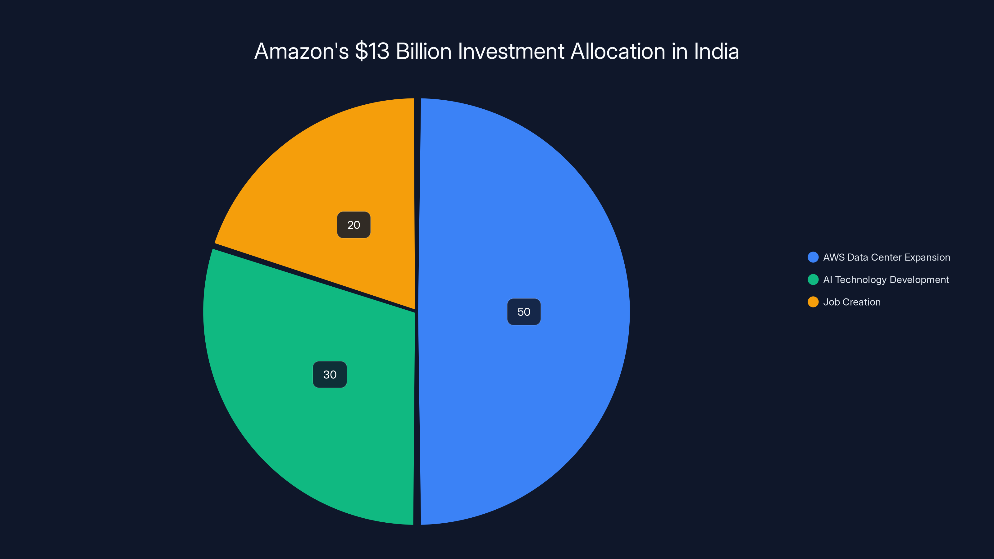 Amazon's $13 Billion Investment Allocation in India