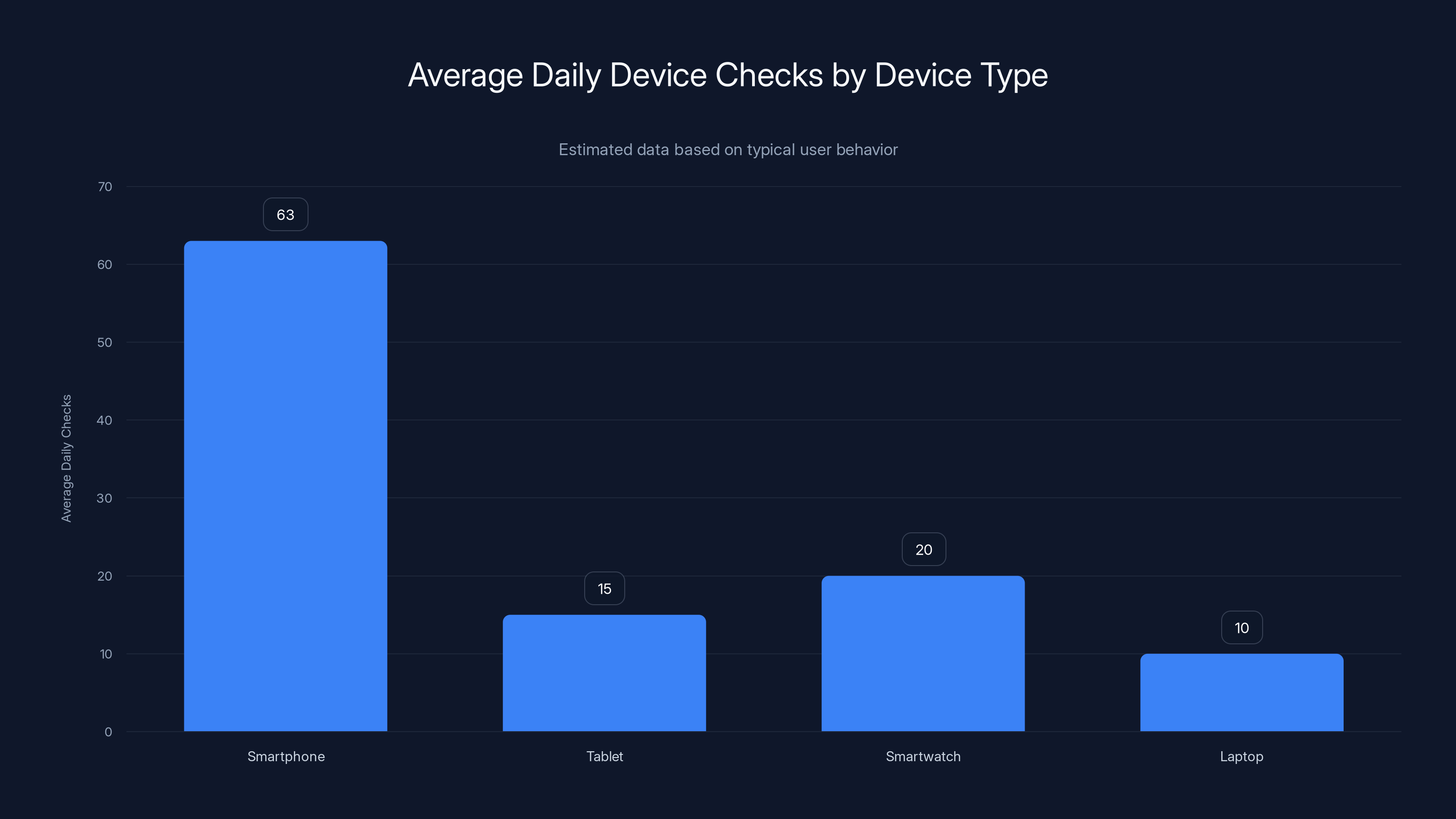 Average Daily Device Checks by Device Type
