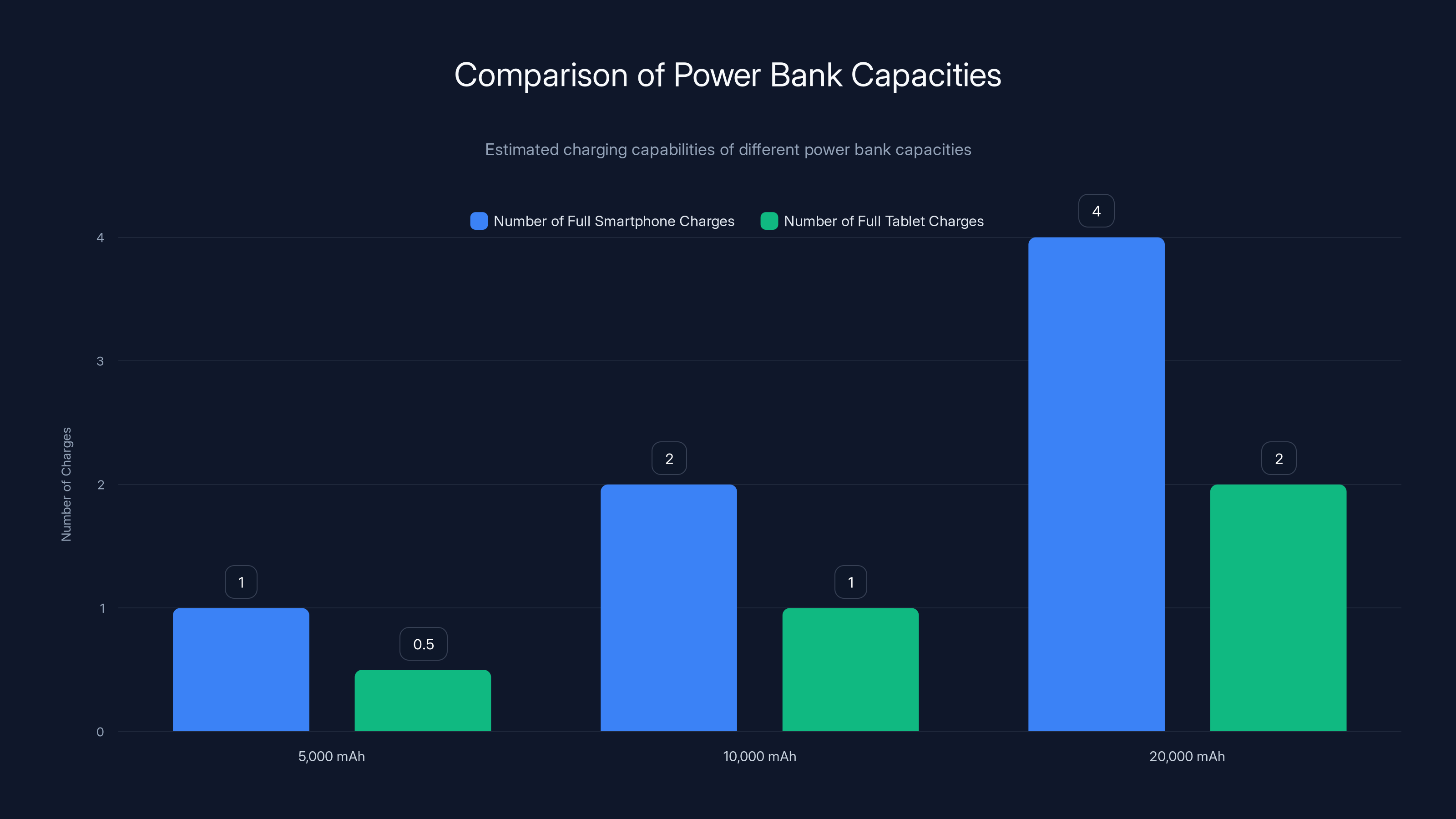 Comparison of Power Bank Capacities