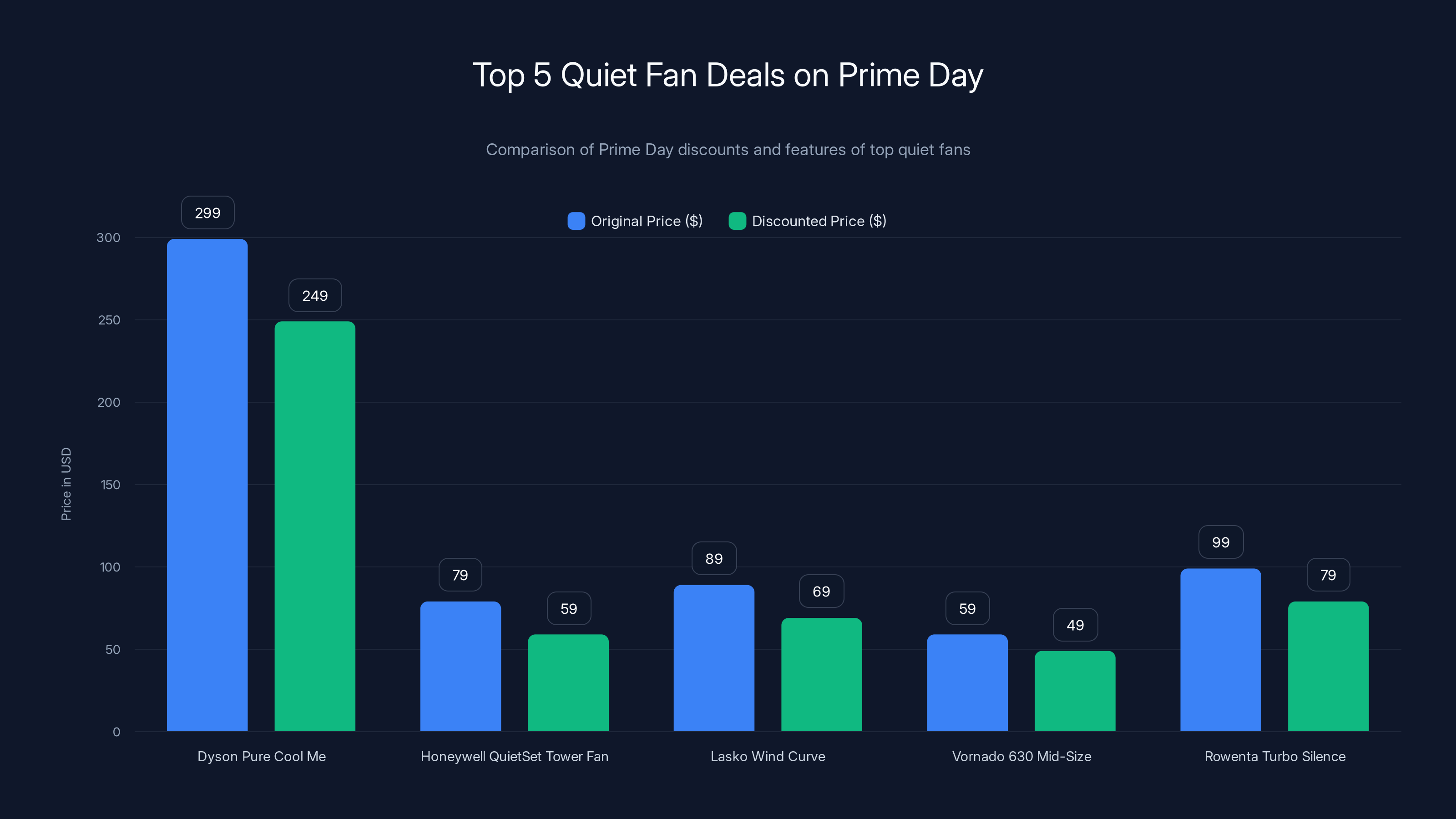 Top 5 Quiet Fan Deals on Prime Day