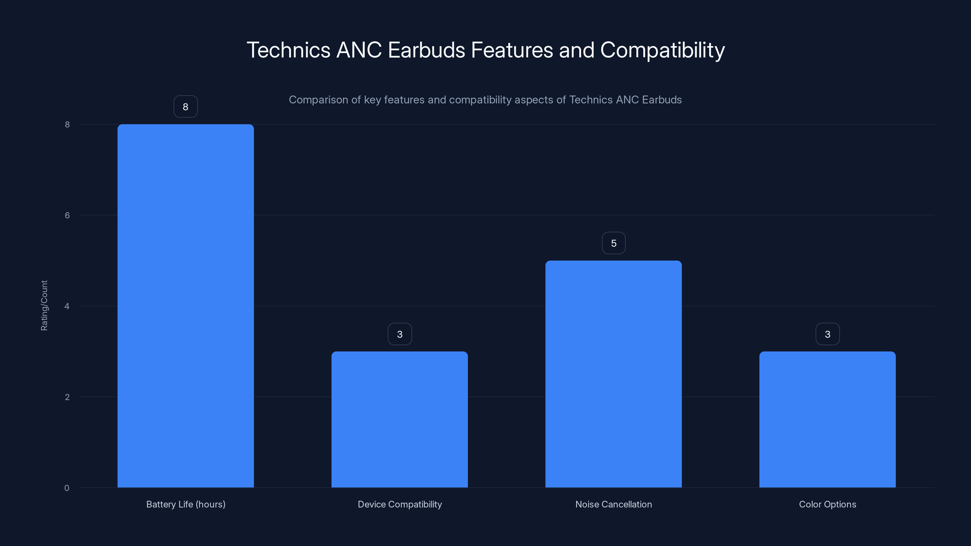 Technics ANC Earbuds Features and Compatibility