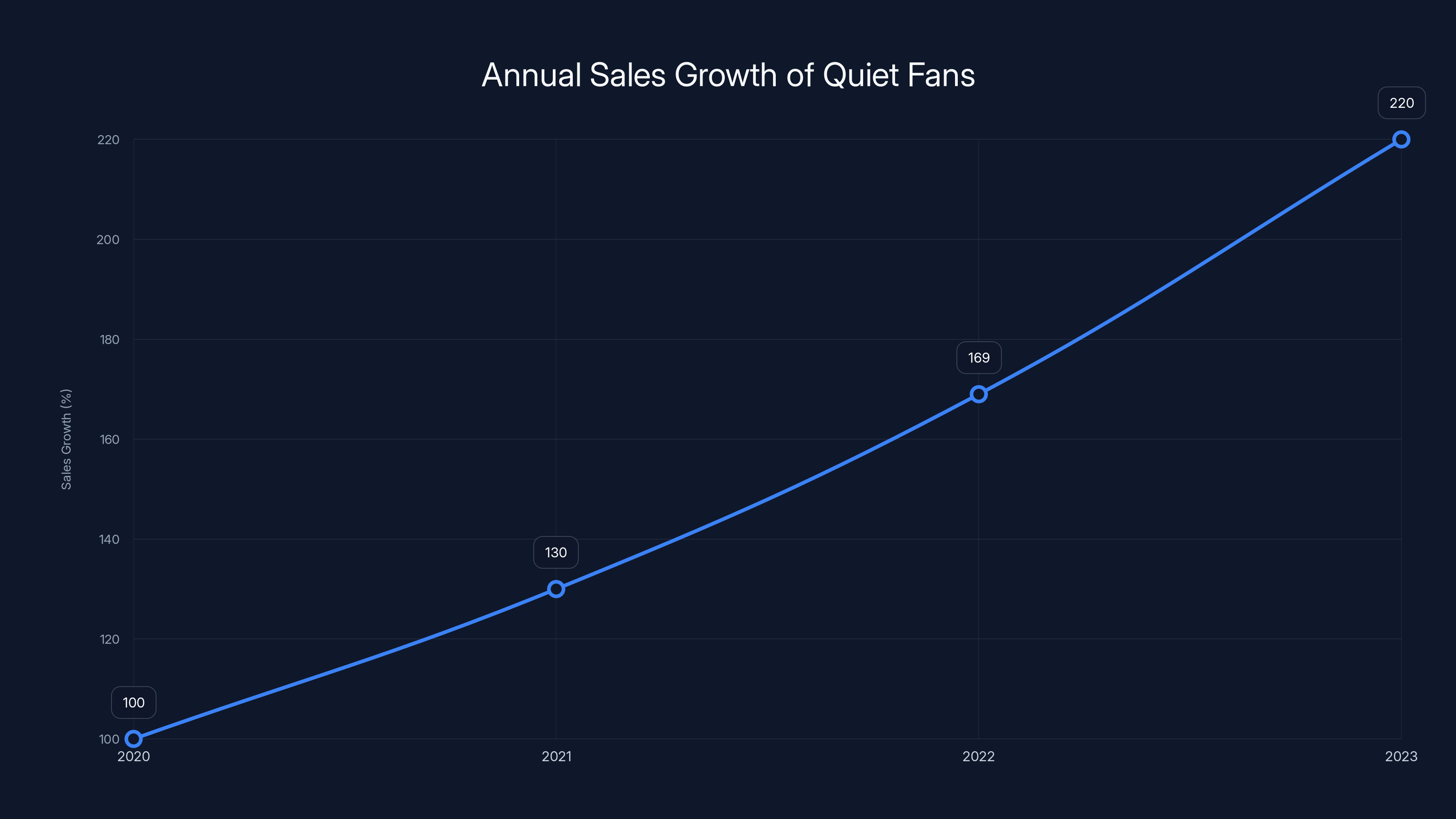 Annual Sales Growth of Quiet Fans