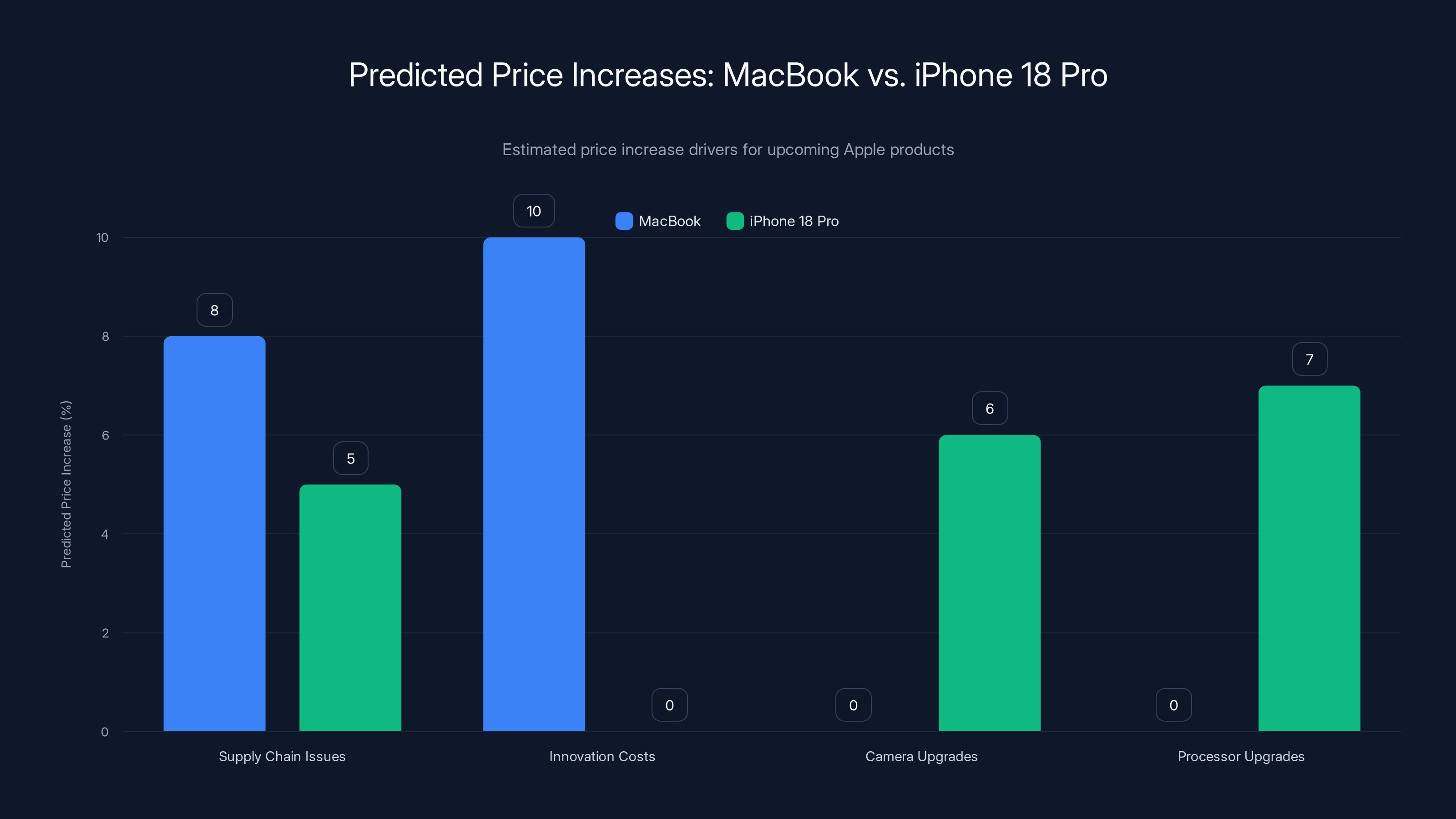 Predicted Price Increases: MacBook vs. iPhone 18 Pro