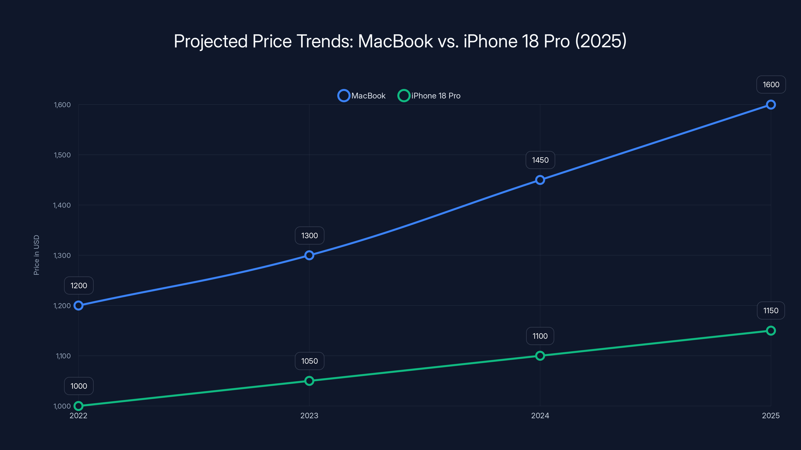 Projected Price Trends: MacBook vs. iPhone 18 Pro (2025)