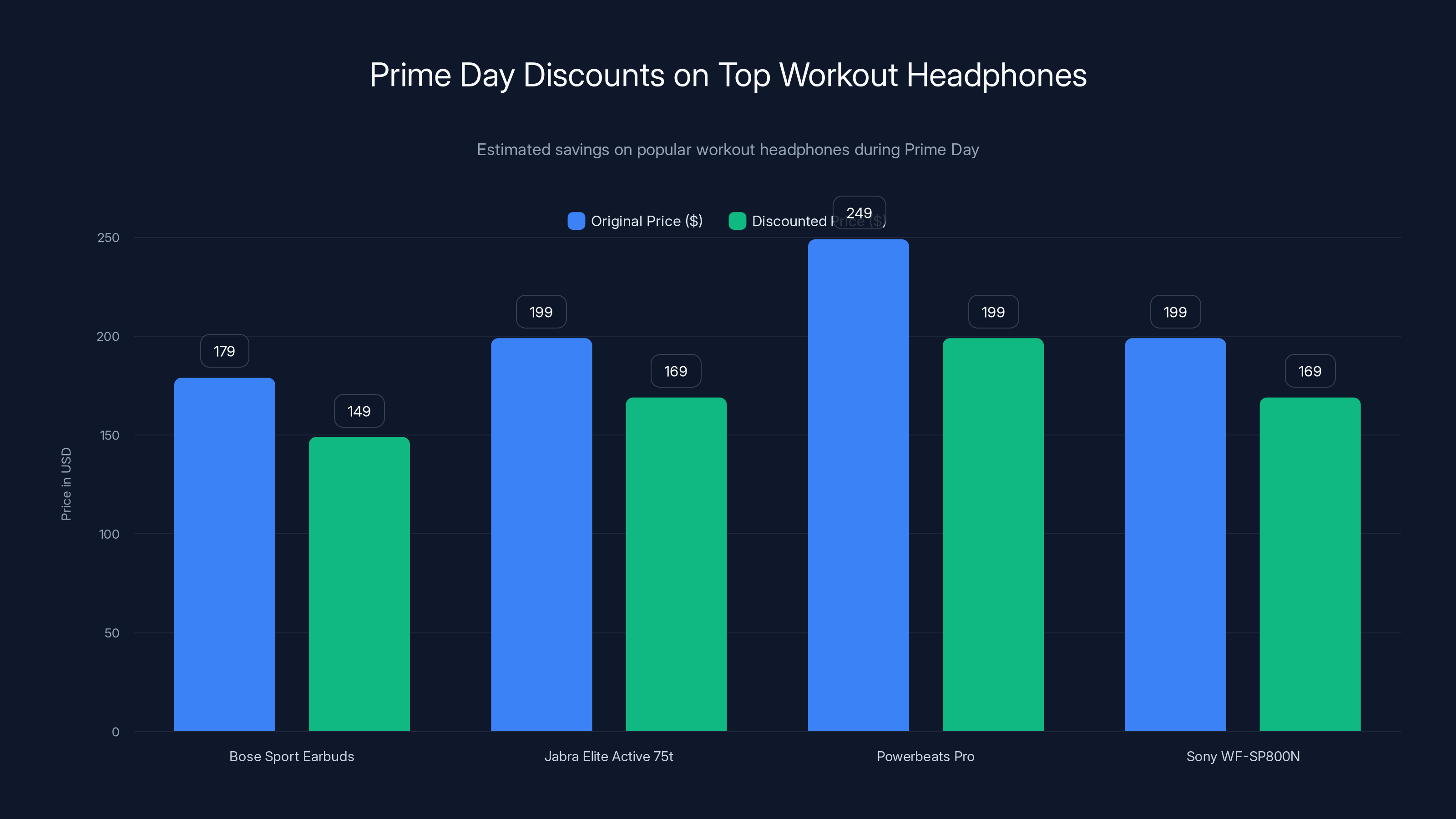 Prime Day Discounts on Top Workout Headphones
