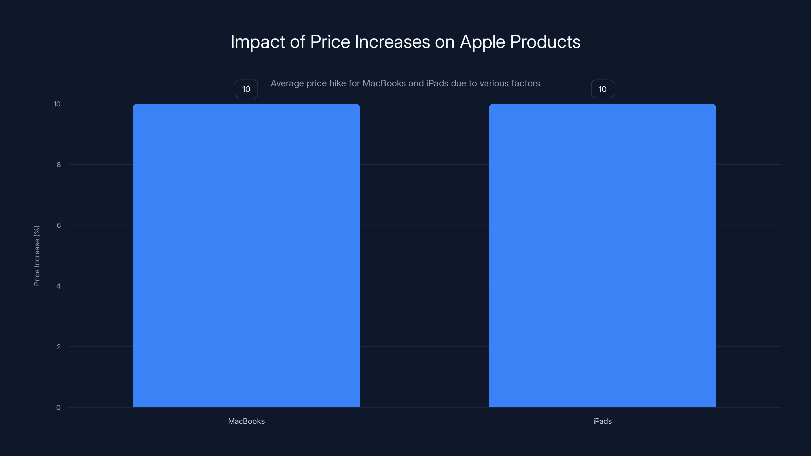 Impact of Price Increases on Apple Products