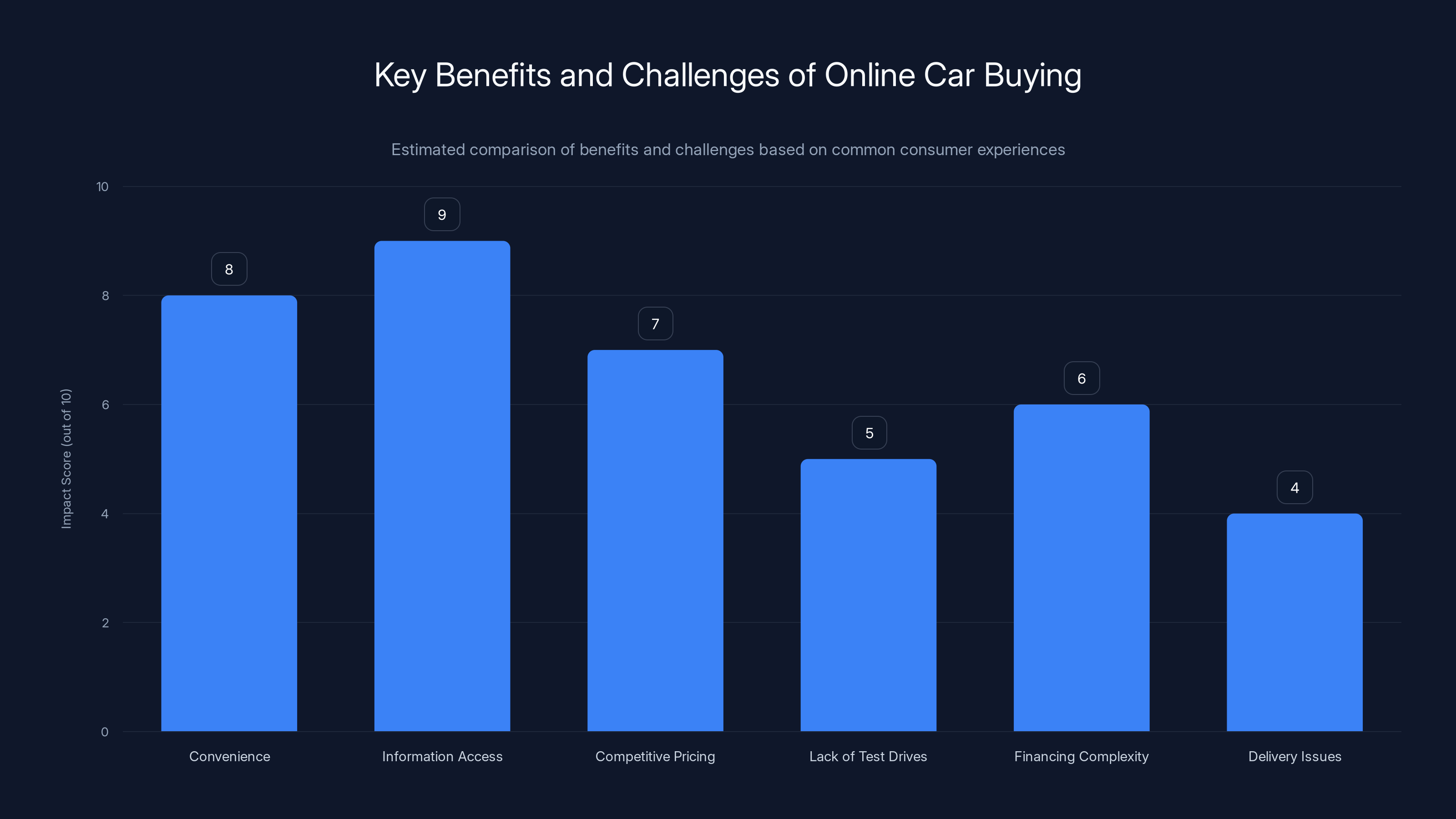 Key Benefits and Challenges of Online Car Buying