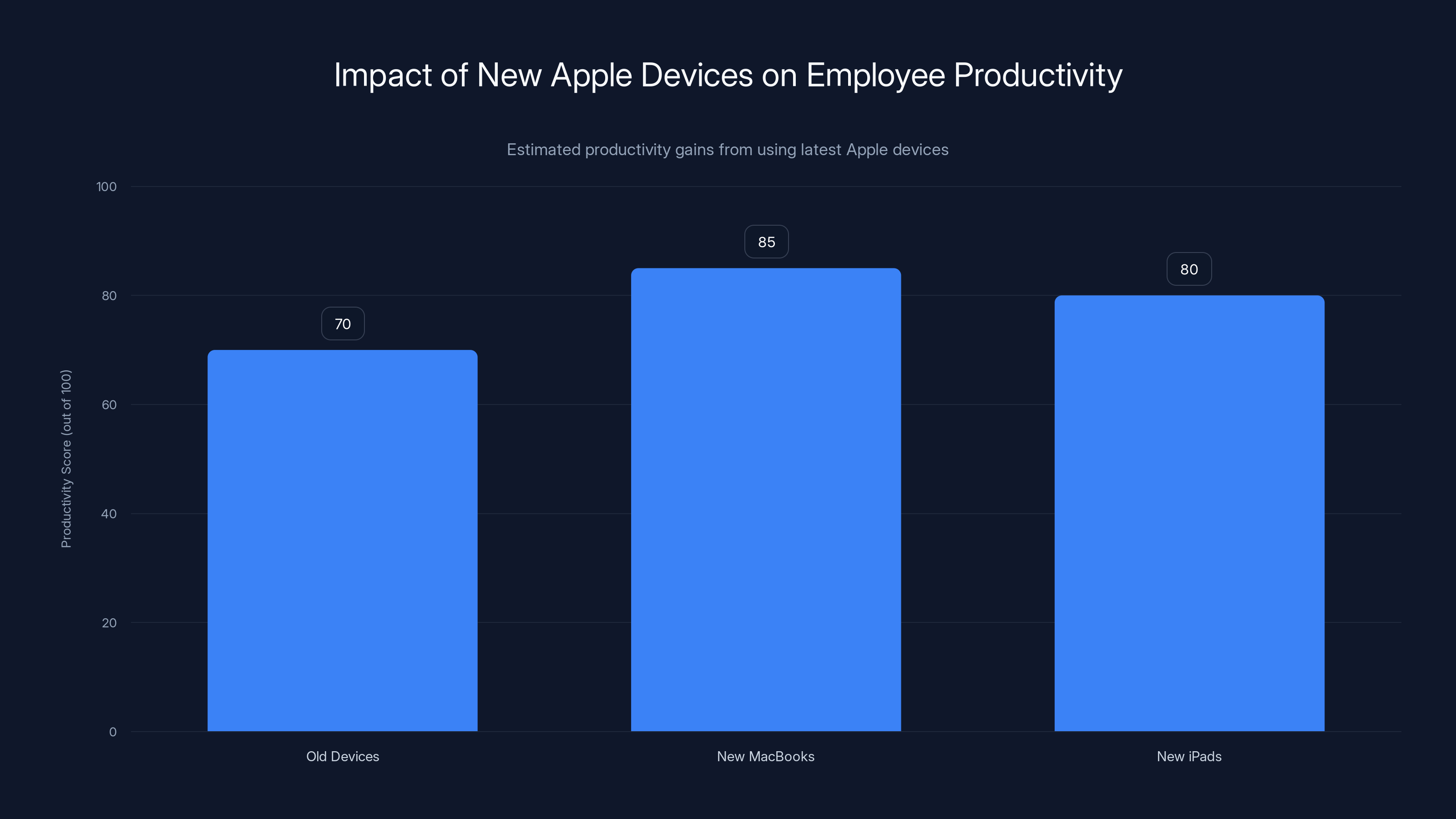 Impact of New Apple Devices on Employee Productivity