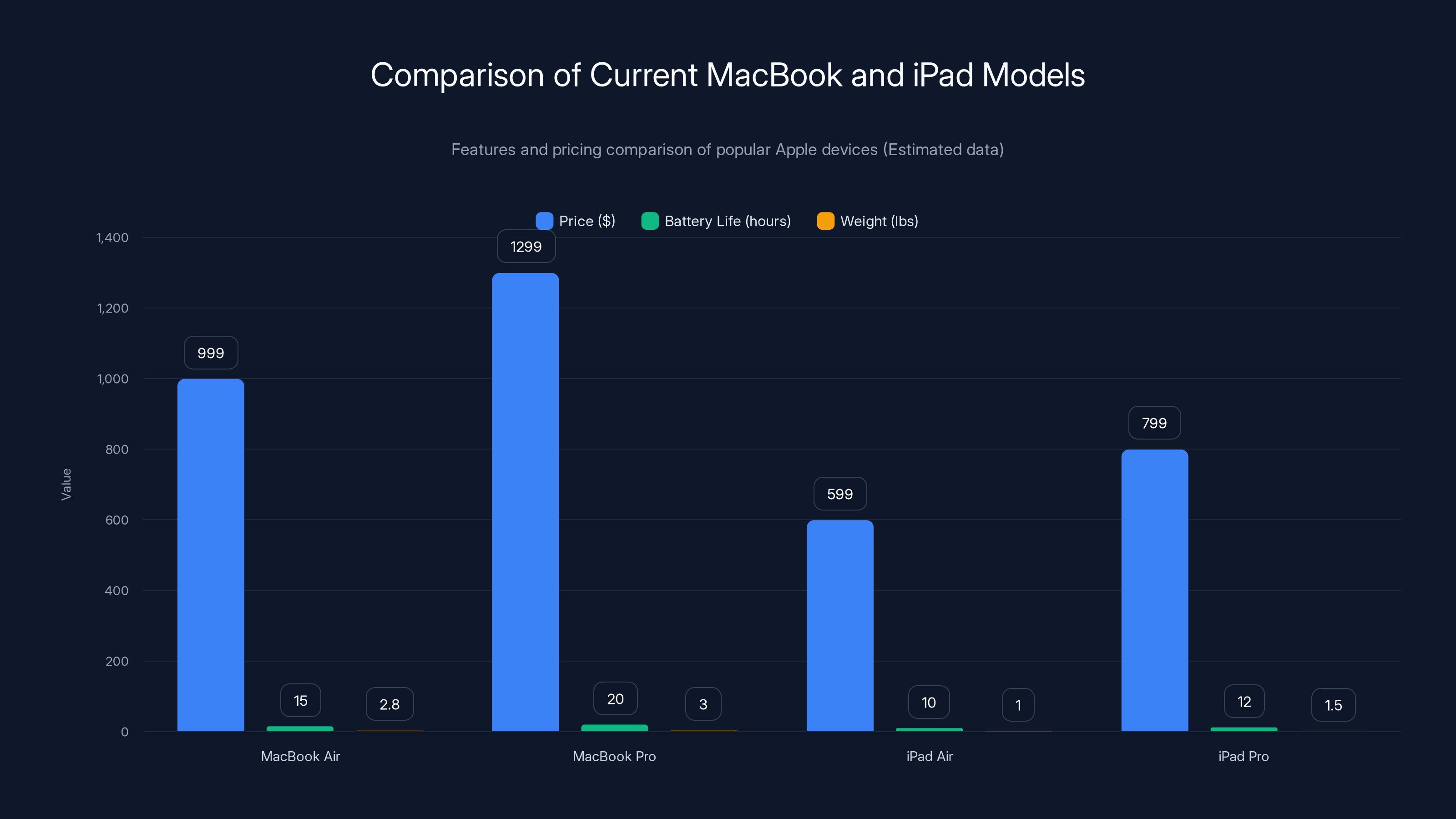 Comparison of Current MacBook and iPad Models