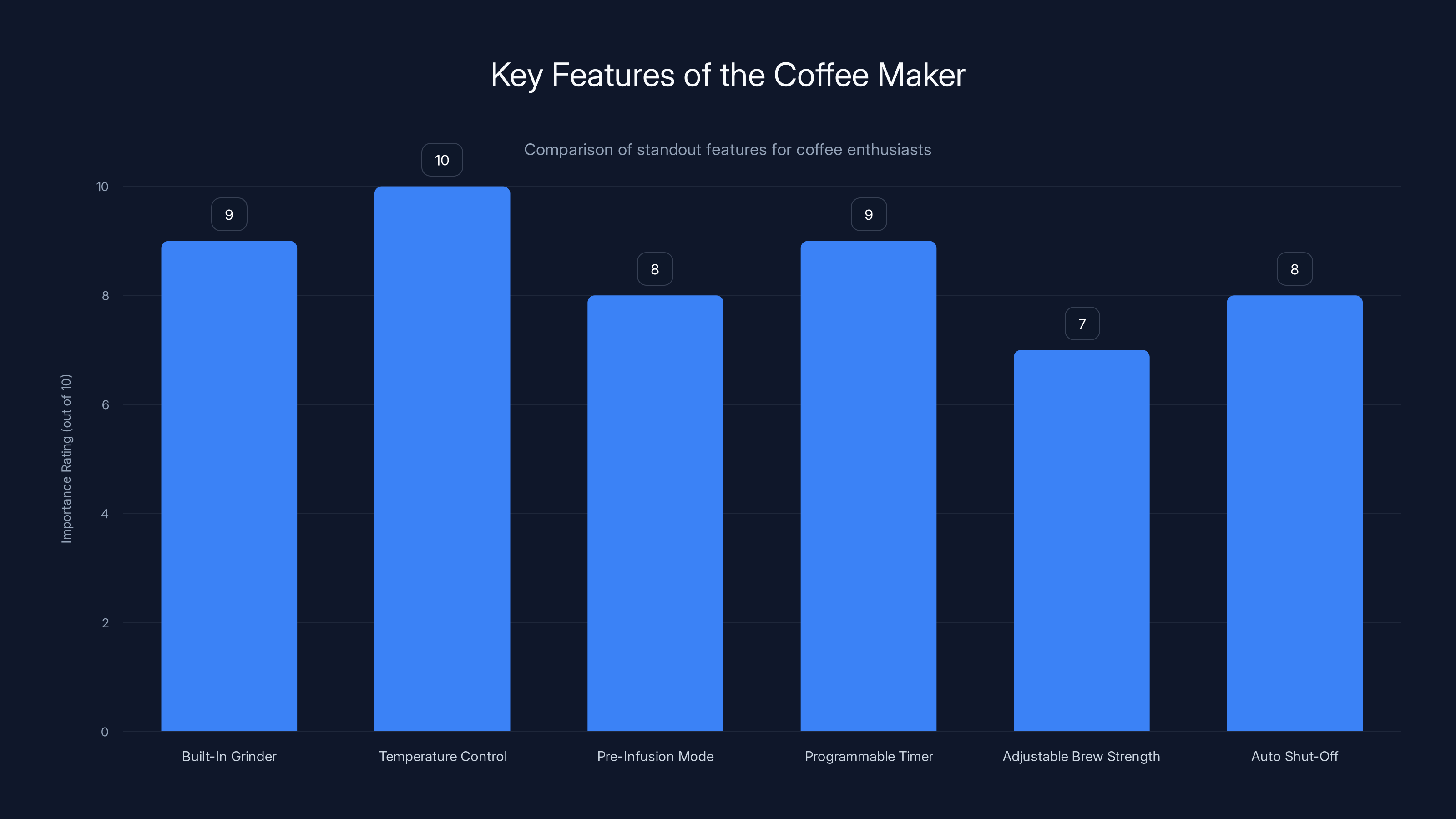 Key Features of the Coffee Maker