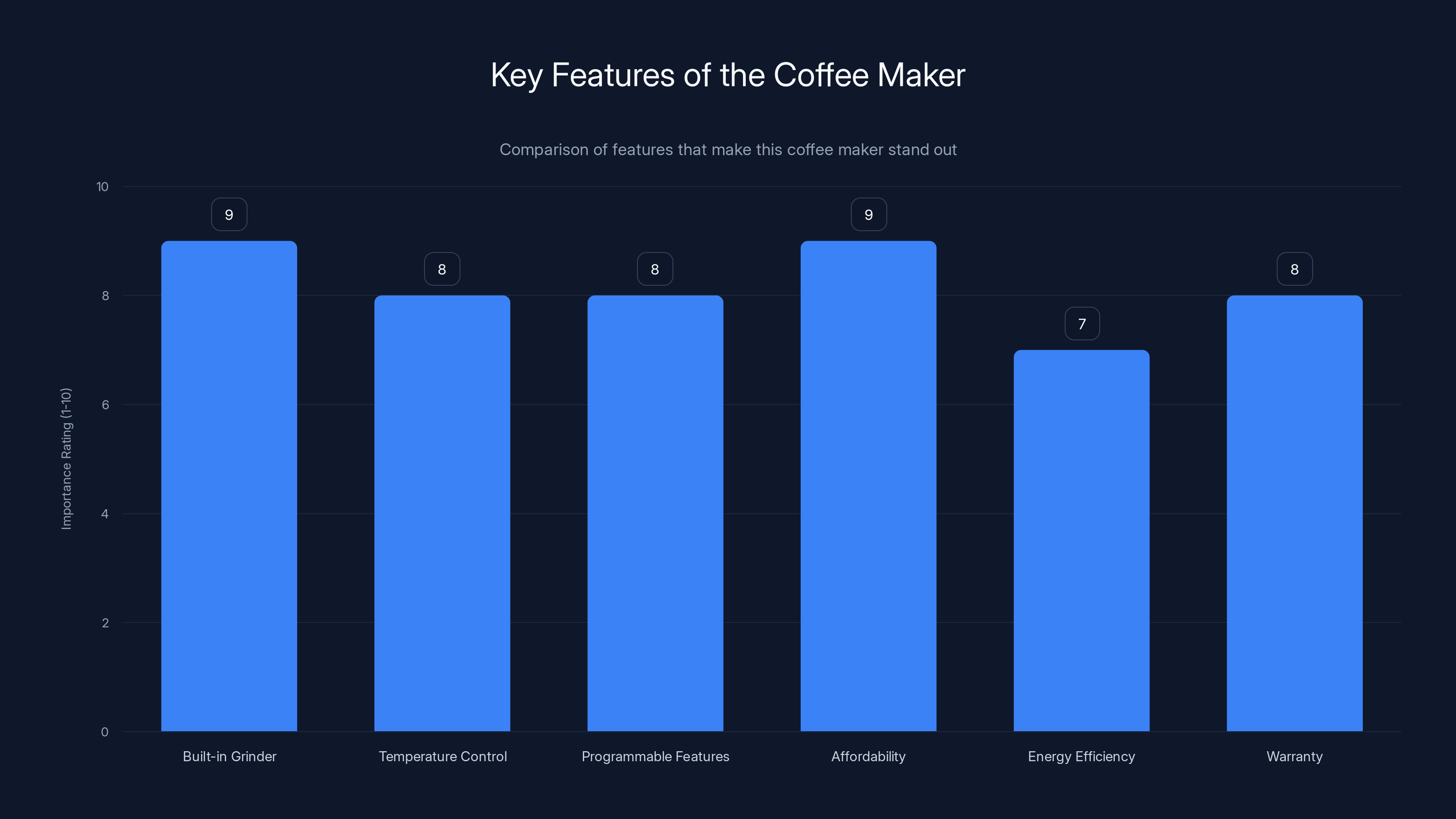 Key Features of the Coffee Maker
