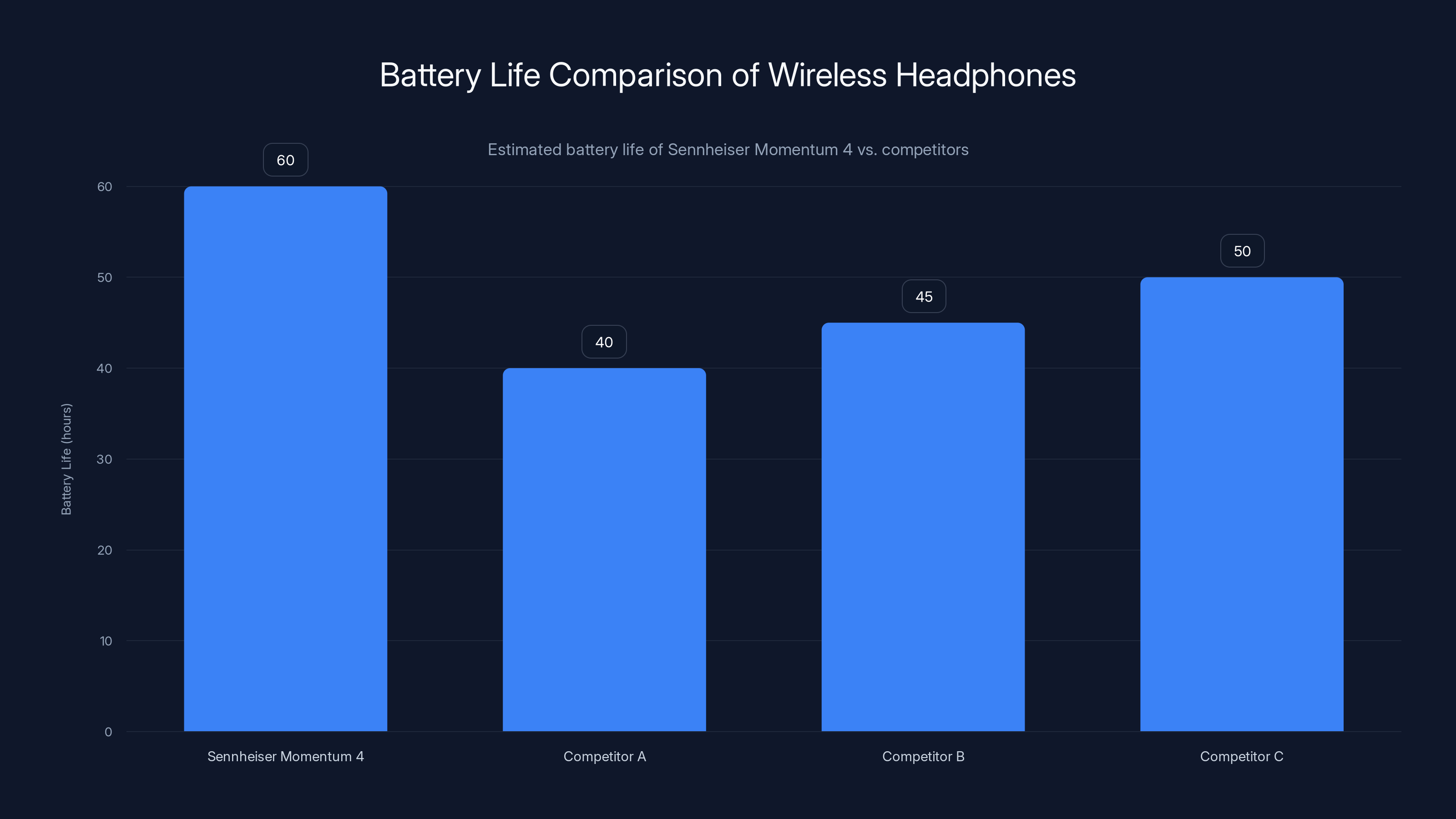 Battery Life Comparison of Wireless Headphones