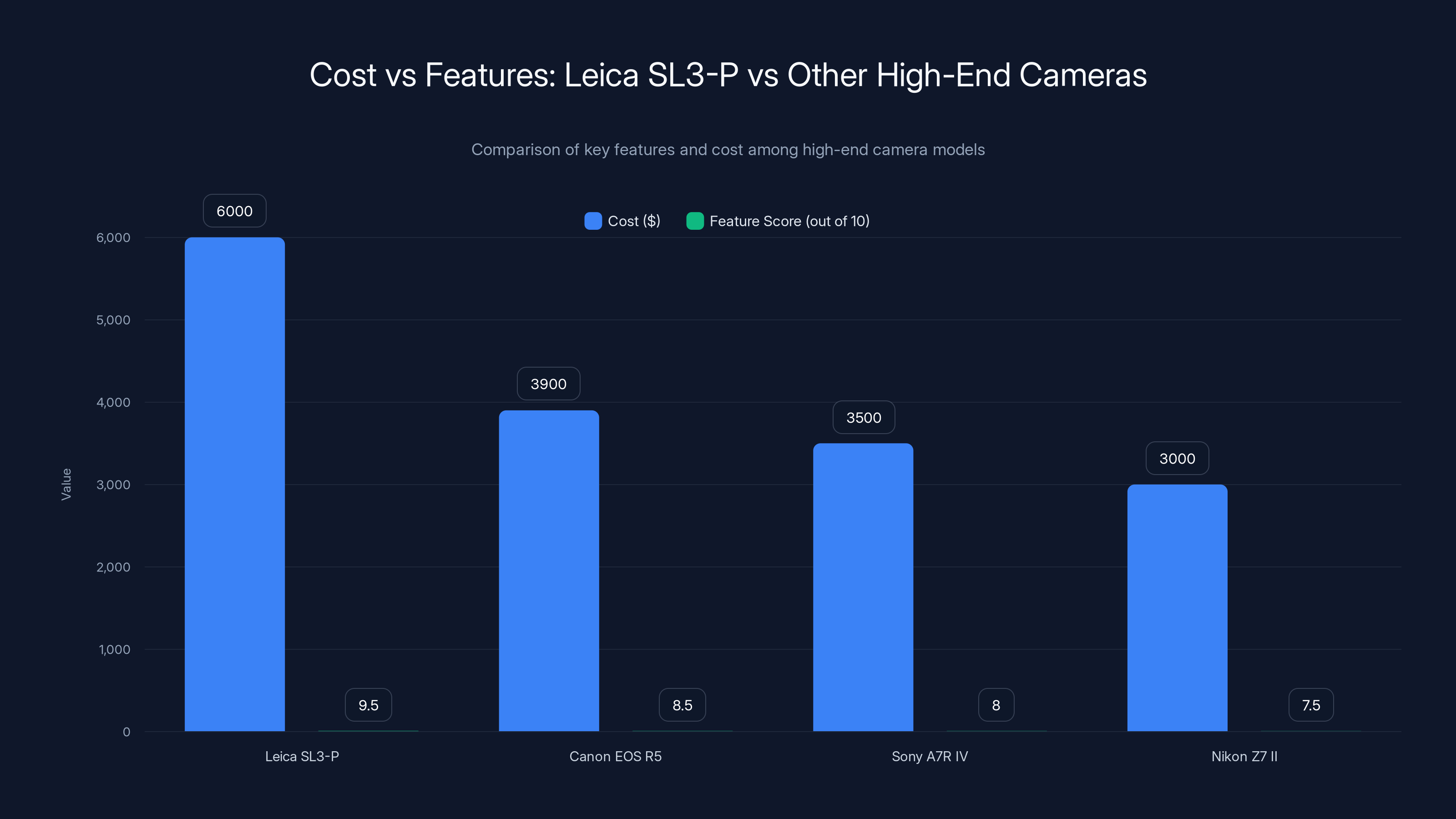 Cost vs Features: Leica SL3-P vs Other High-End Cameras
