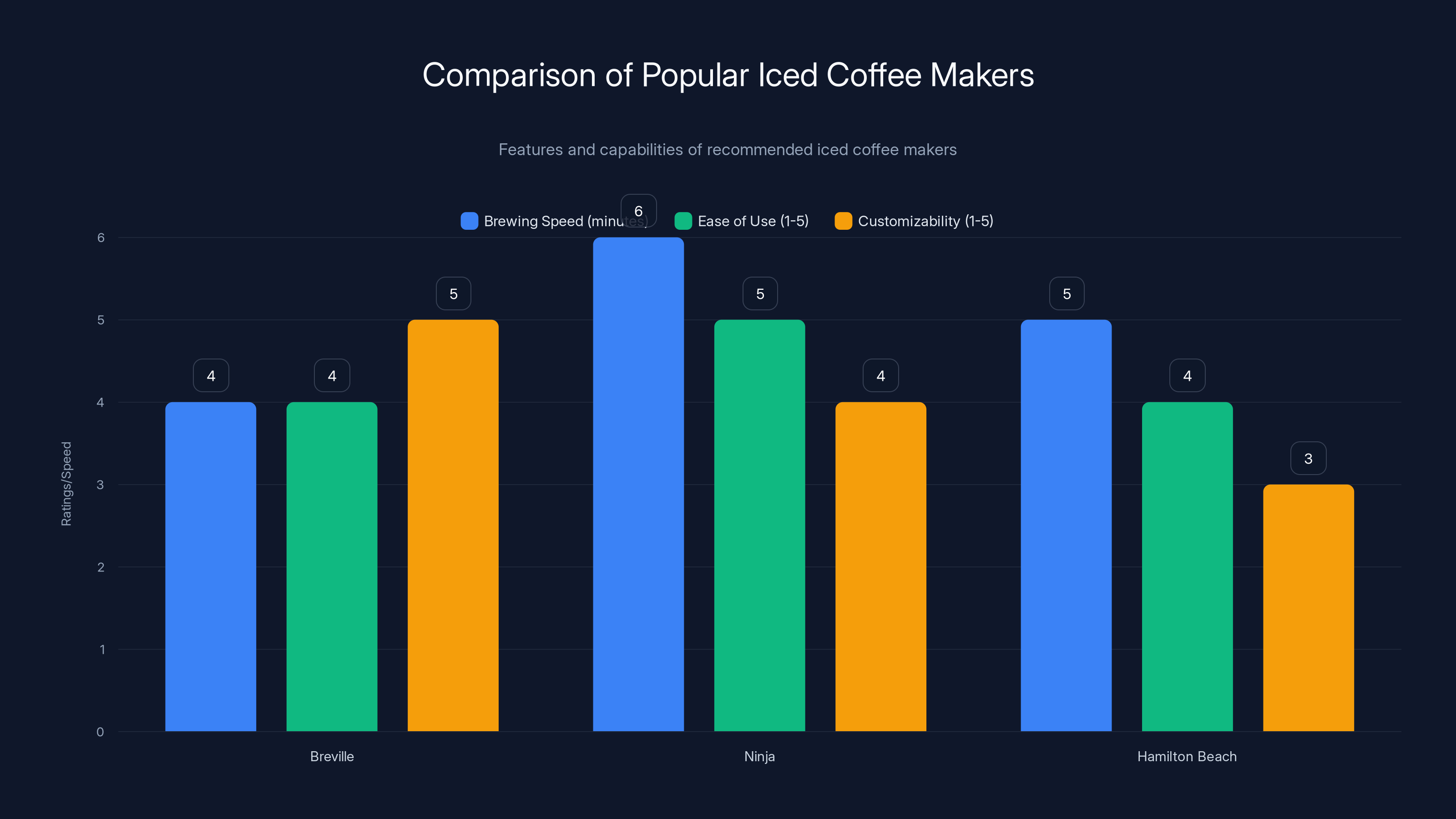 Comparison of Popular Iced Coffee Makers