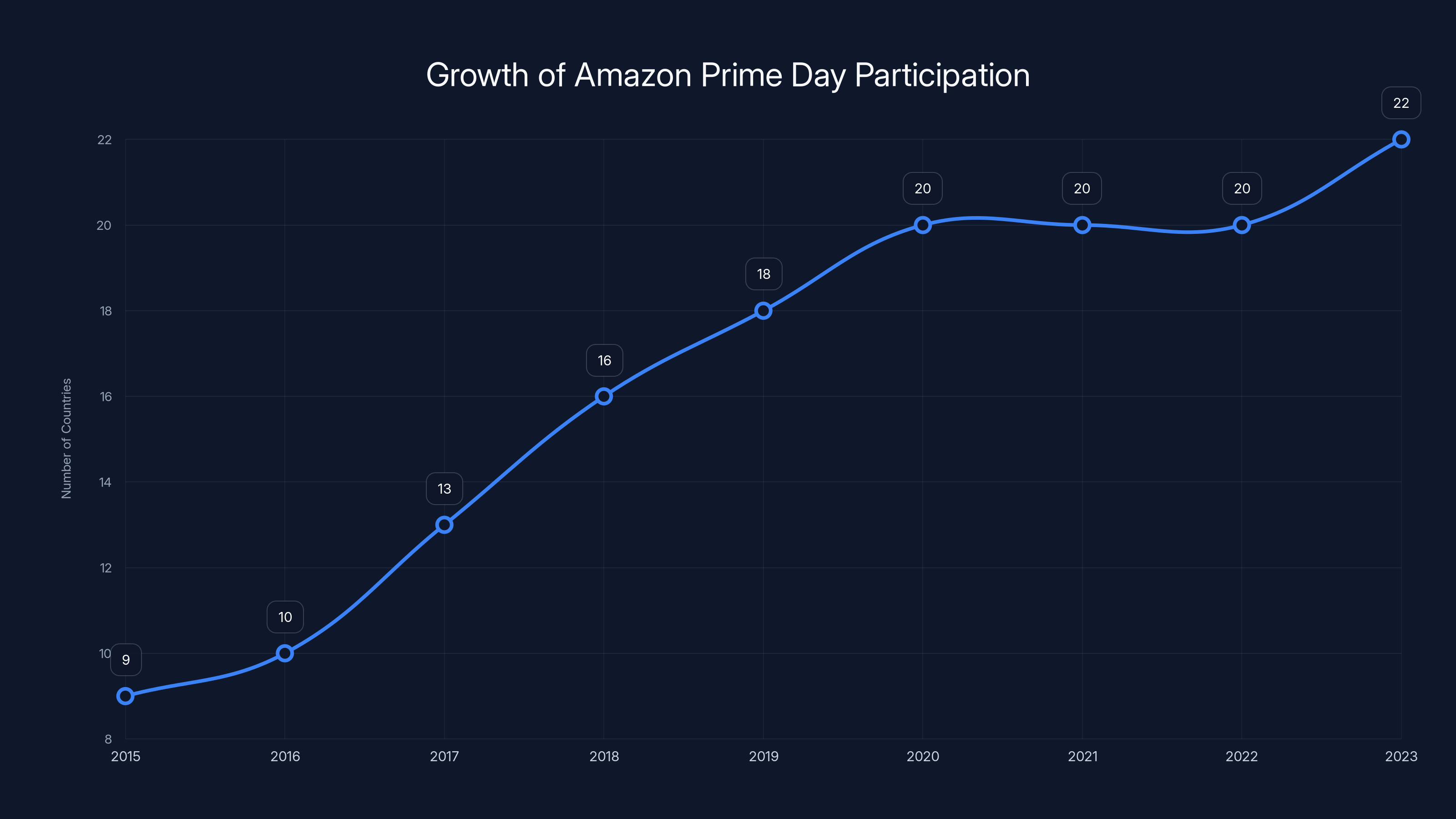 Growth of Amazon Prime Day Participation
