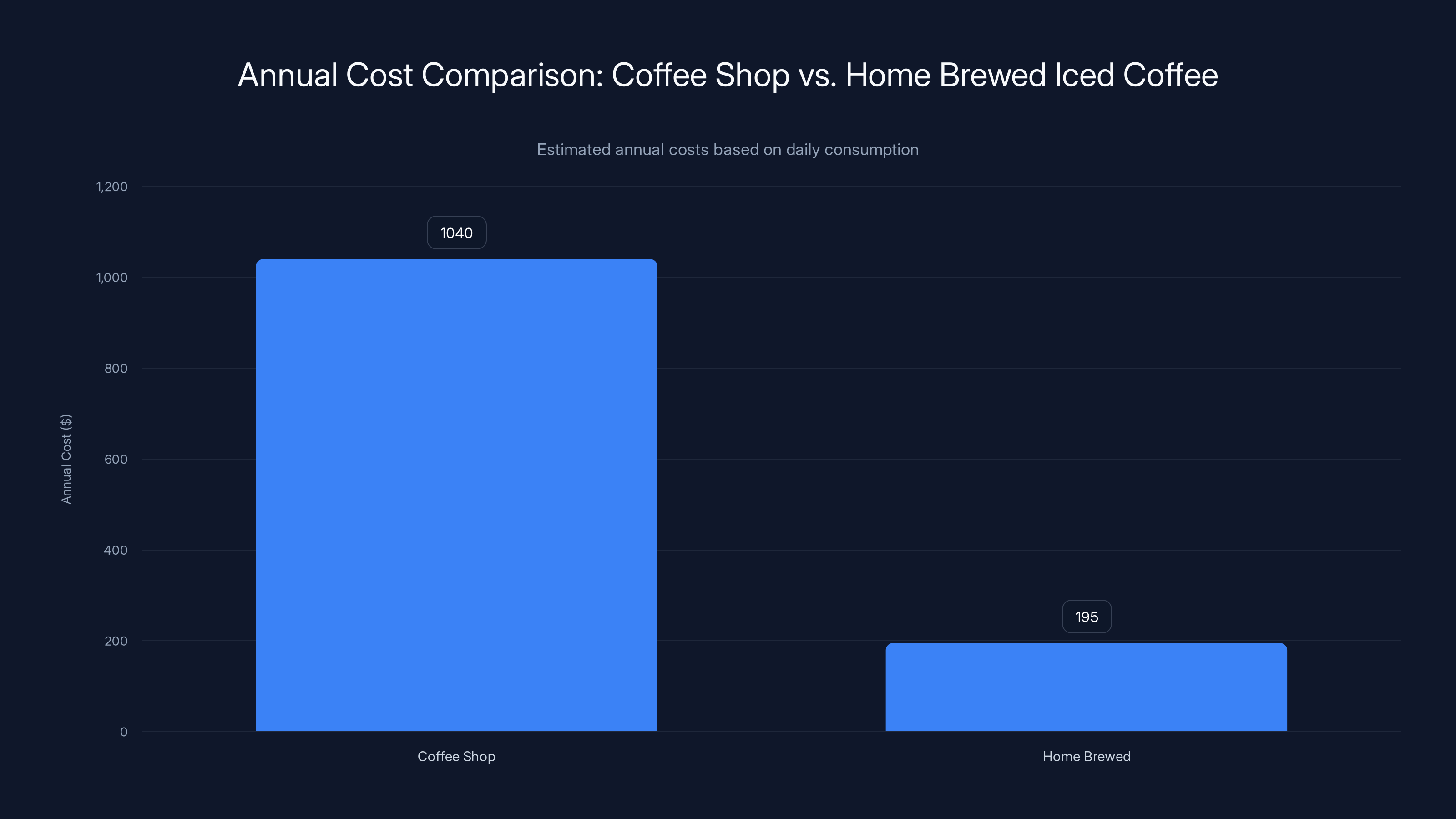Annual Cost Comparison: Coffee Shop vs. Home Brewed Iced Coffee