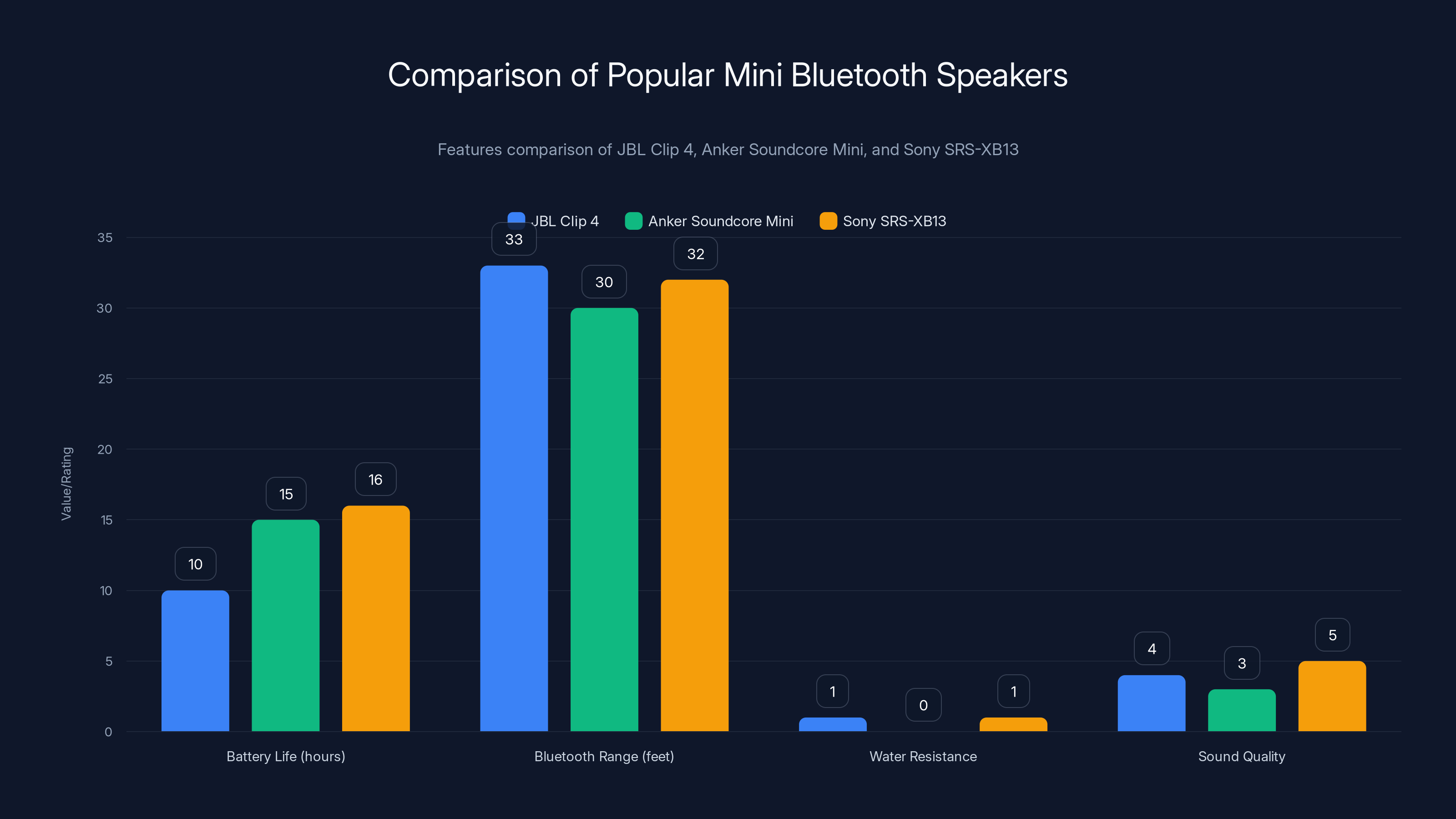 Comparison of Popular Mini Bluetooth Speakers