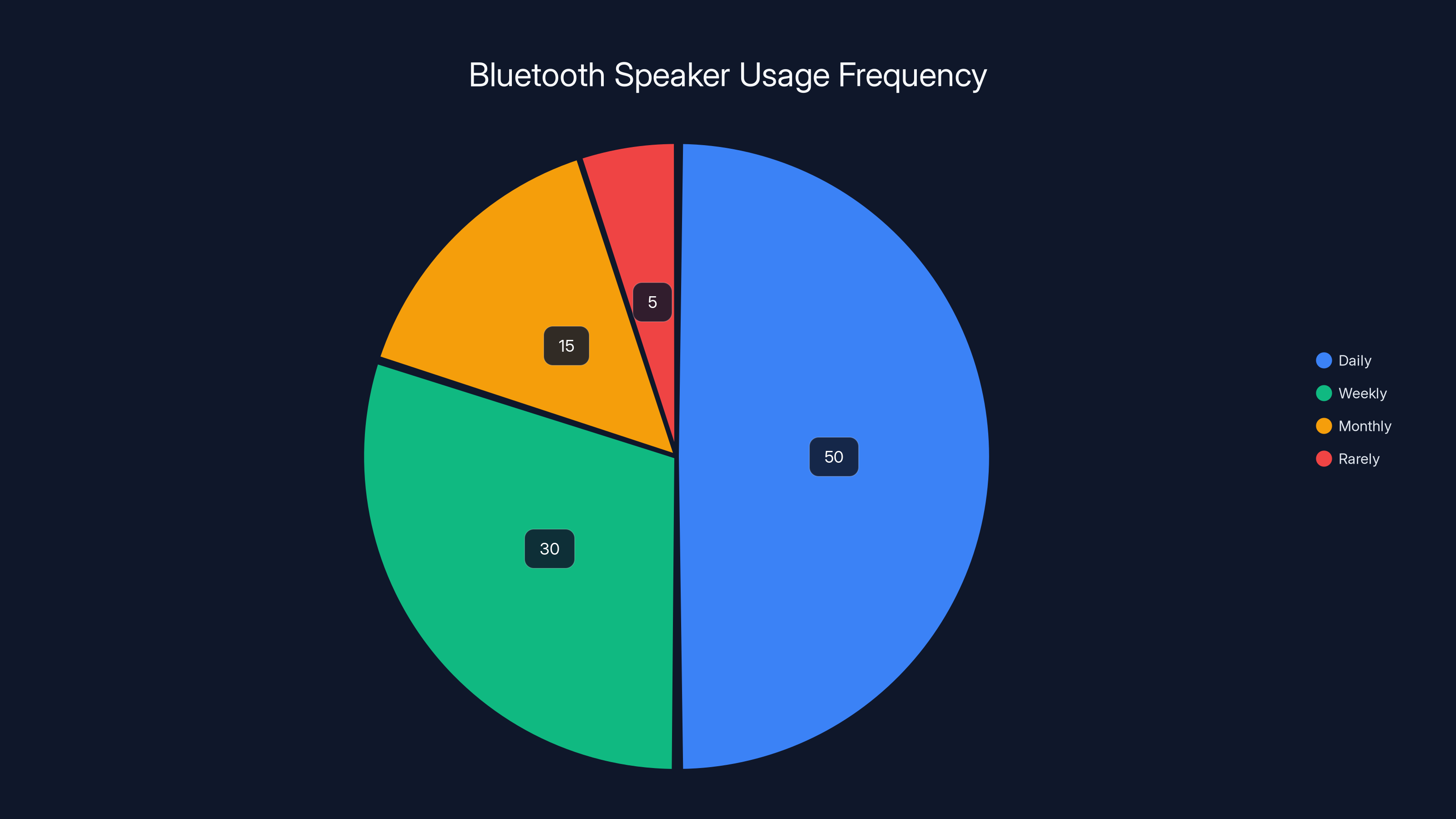 Bluetooth Speaker Usage Frequency