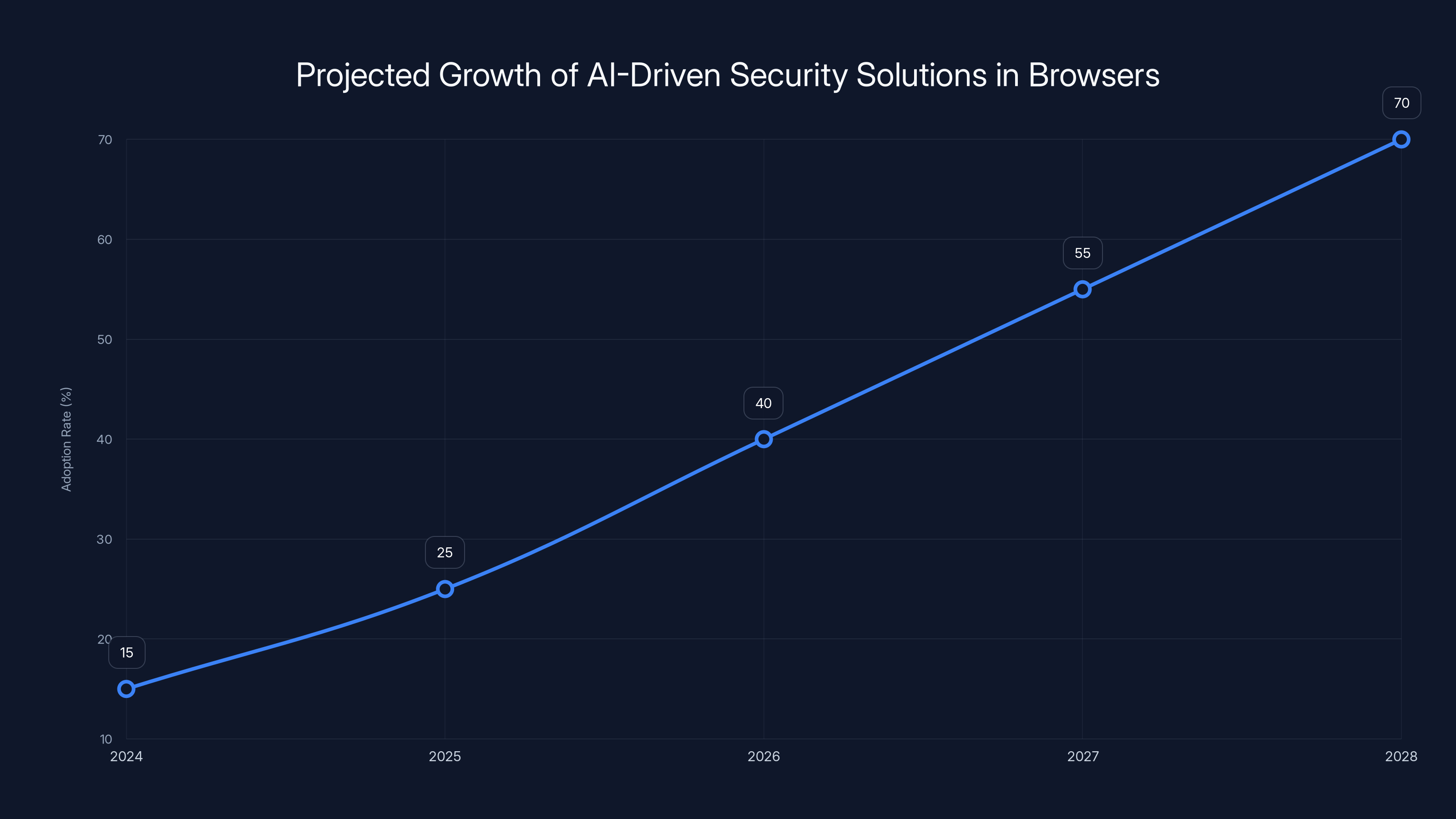 Projected Growth of AI-Driven Security Solutions in Browsers