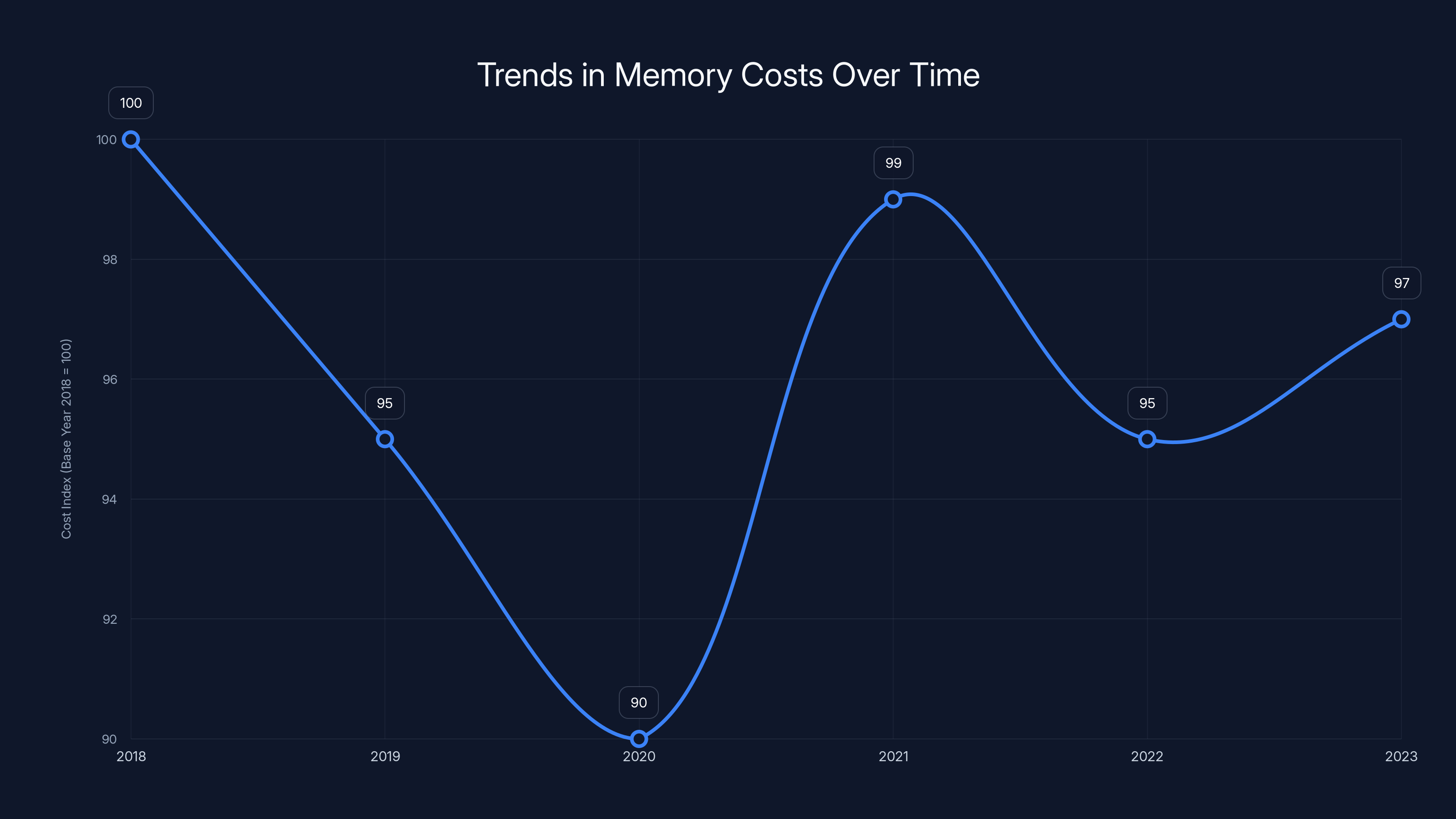 Trends in Memory Costs Over Time